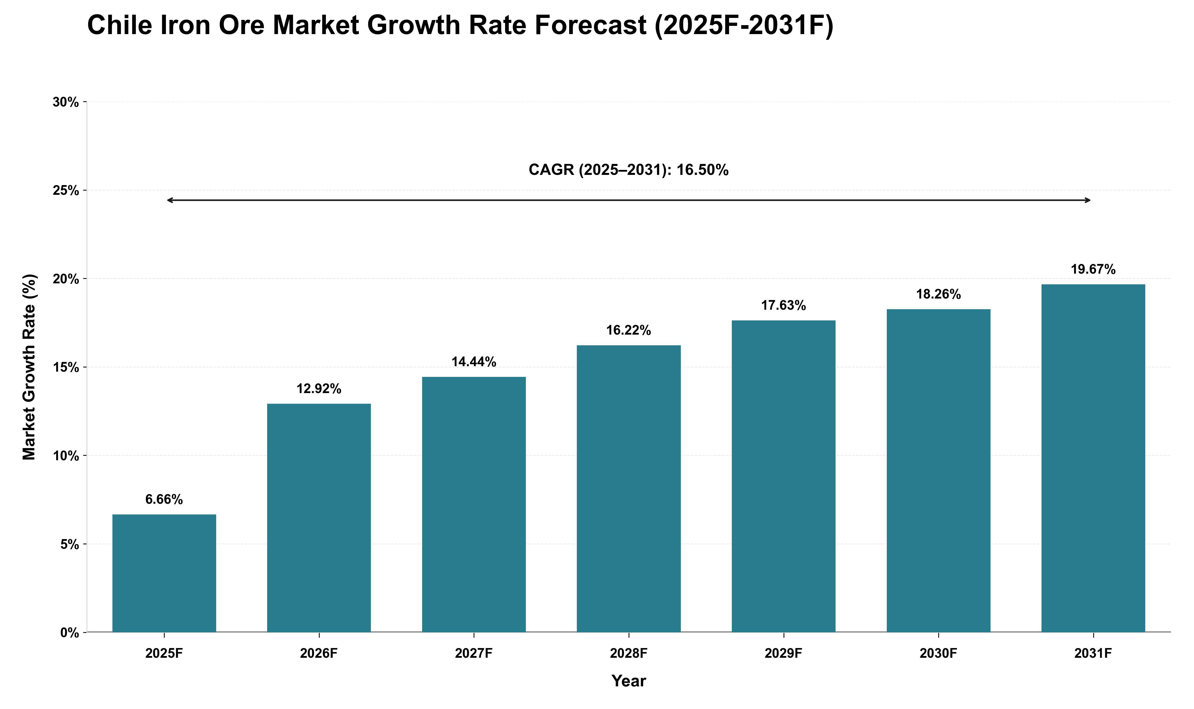 Chile Iron Ore Market Growth Rate Analysis (2025 - 2031)