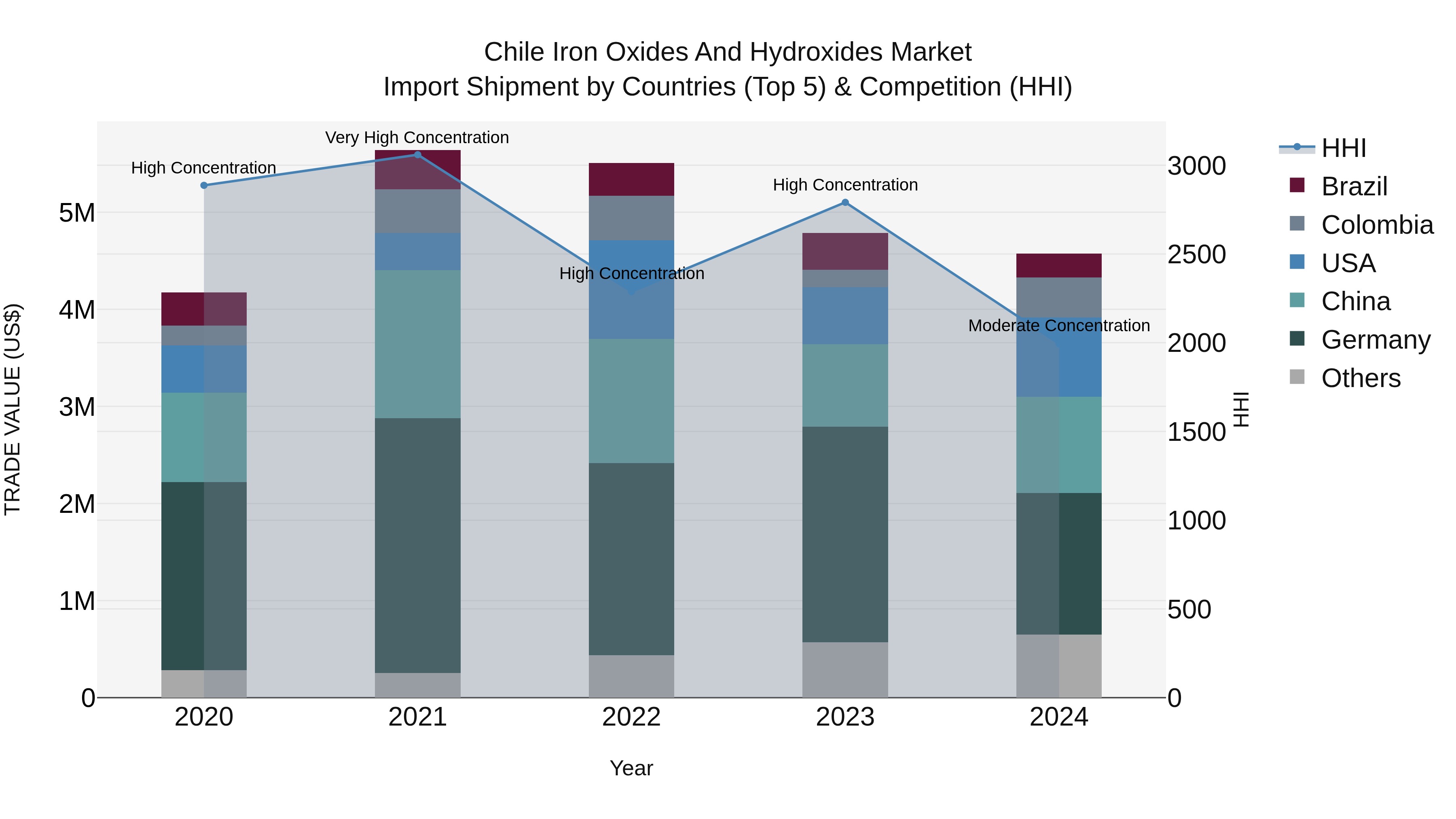 Chile Iron Oxides and Hydroxides Market Top 5 Importing Countries and Market Competition (HHI) Analysis
