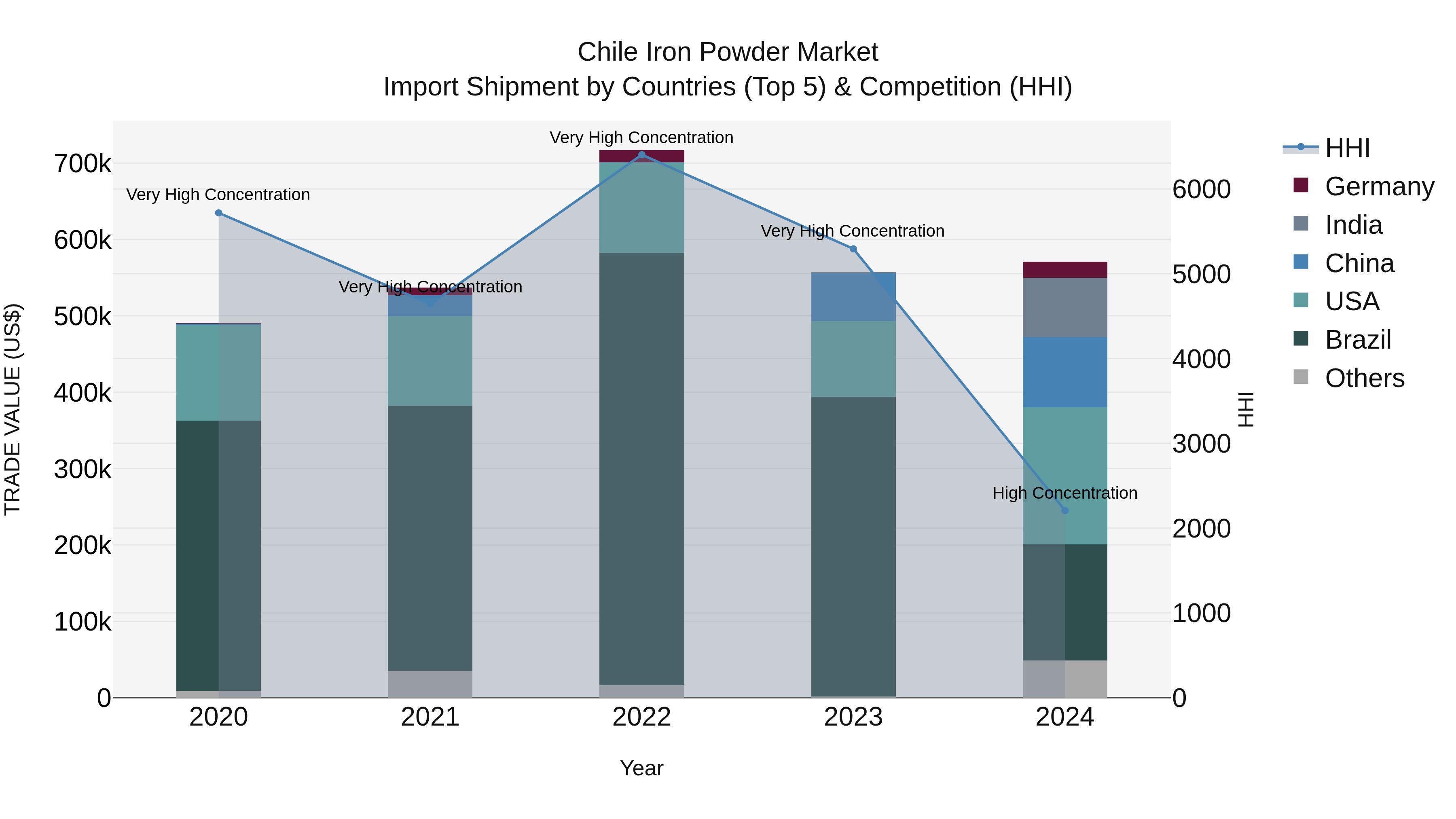 Chile Iron Powder Market Top 5 Importing Countries and Market Competition (HHI) Analysis