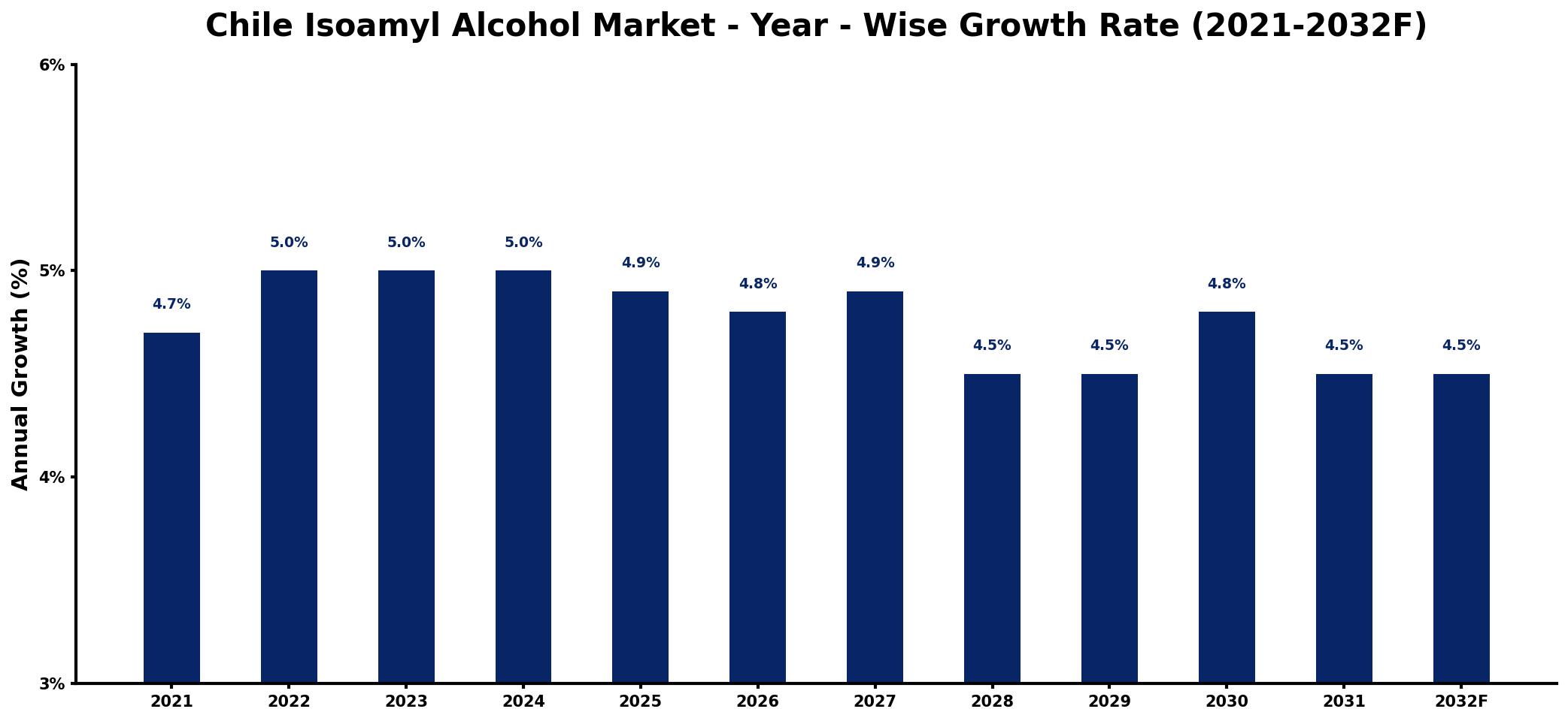 Chile Isoamyl Alcohol Market Year-wise Growth Rate and Key Drivers