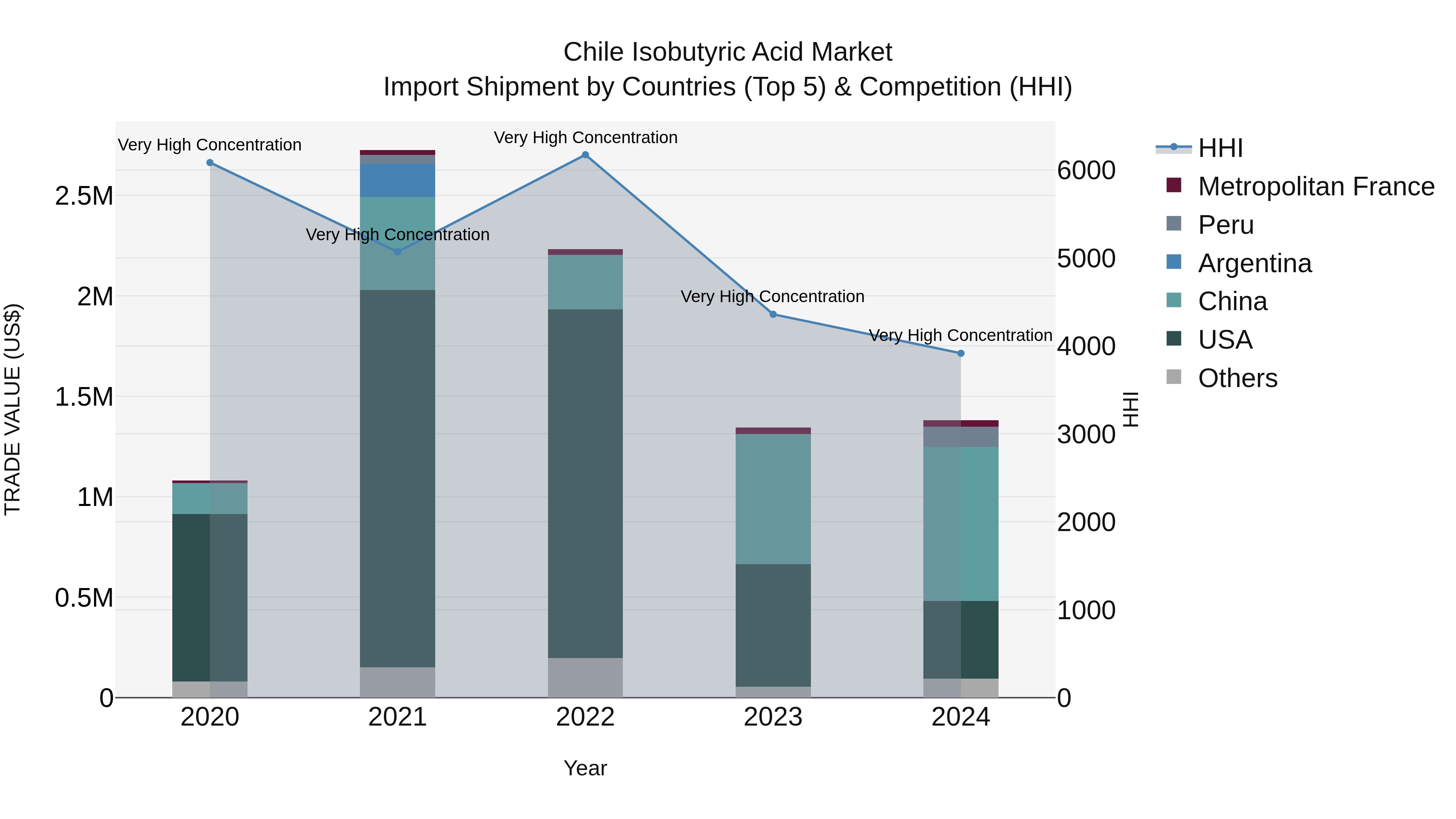 Chile Isobutyric Acid Market Top 5 Importing Countries and Market Competition (HHI) Analysis