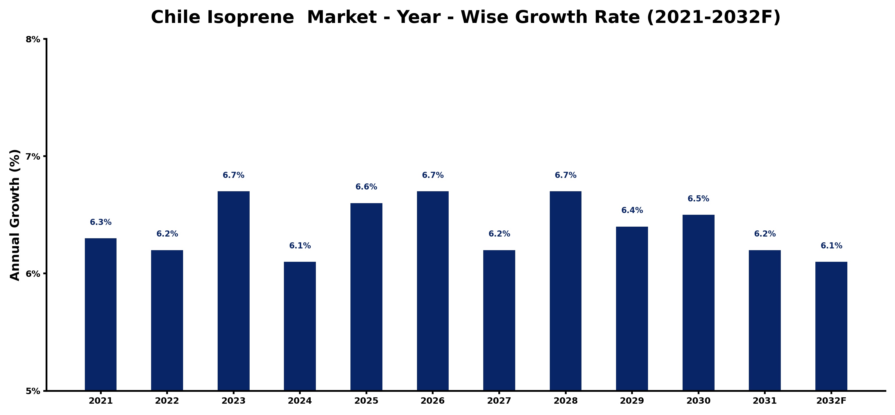 Chile Isoprene Market Year-wise Growth Rate and Key Drivers
