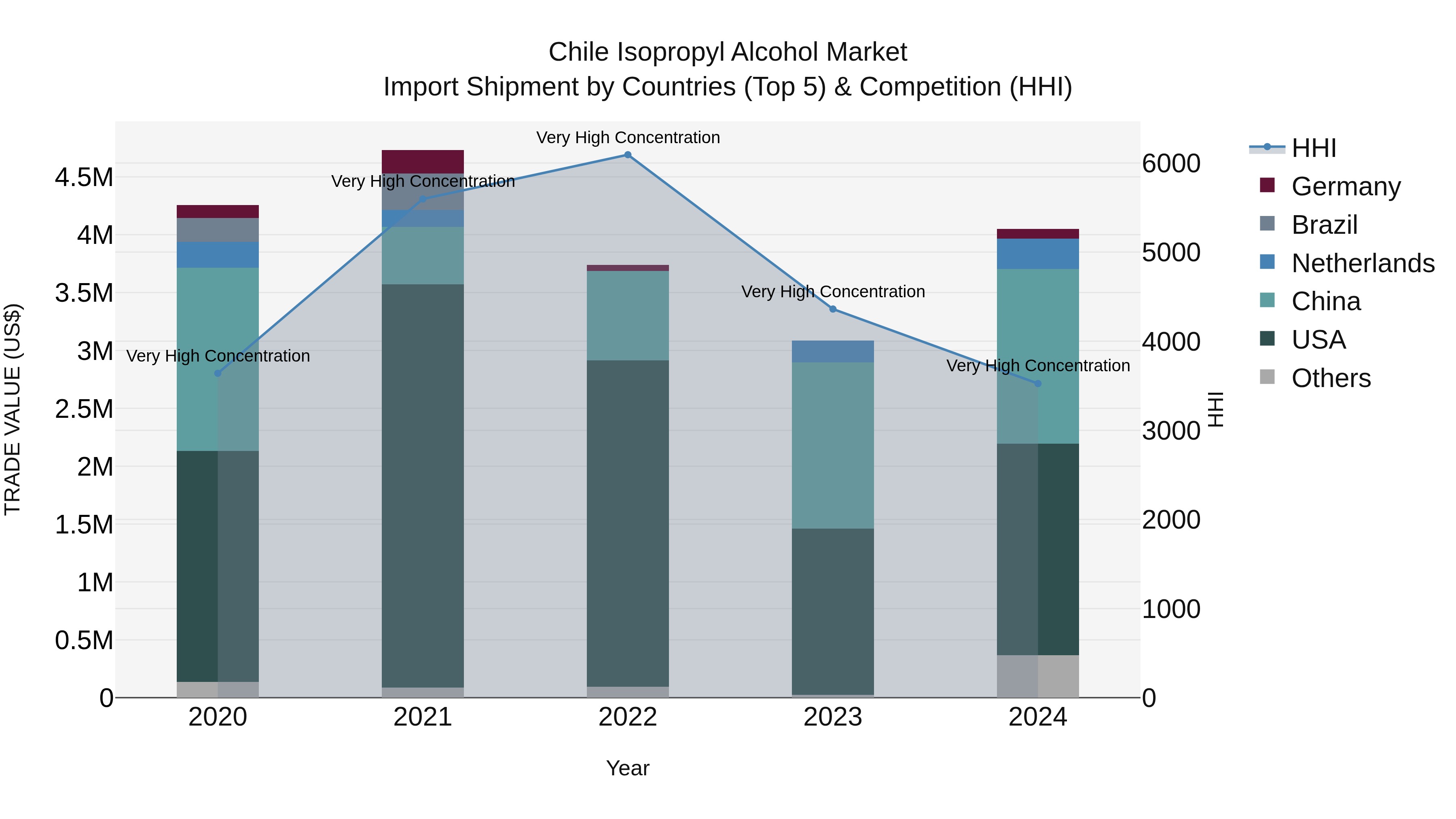 Chile Isopropyl Alcohol Market Top 5 Importing Countries and Market Competition (HHI) Analysis