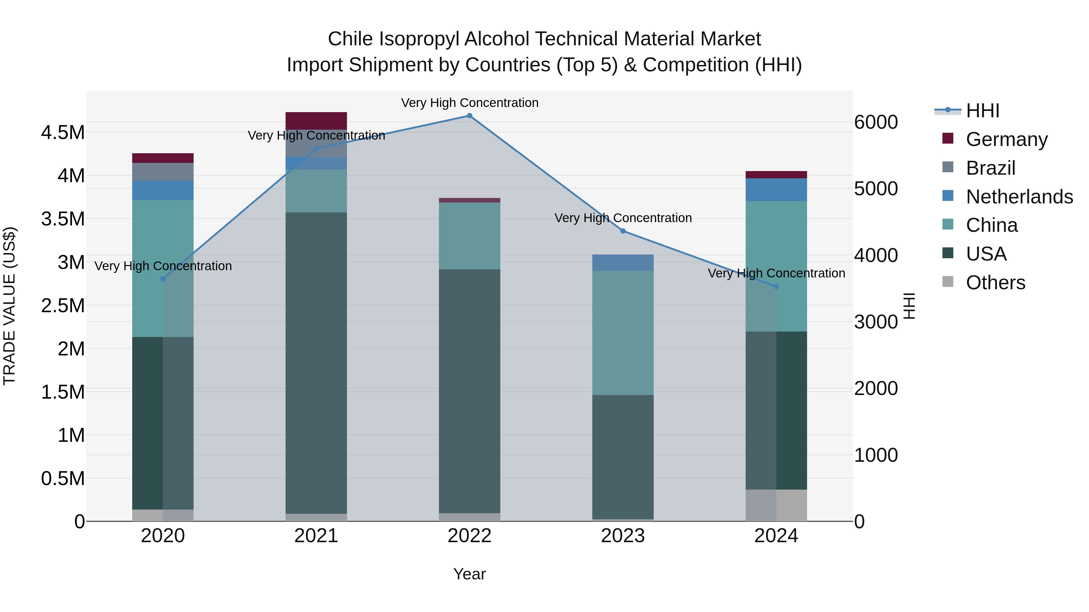 Chile Isopropyl Alcohol Technical Material Market Top 5 Importing Countries and Market Competition (HHI) Analysis