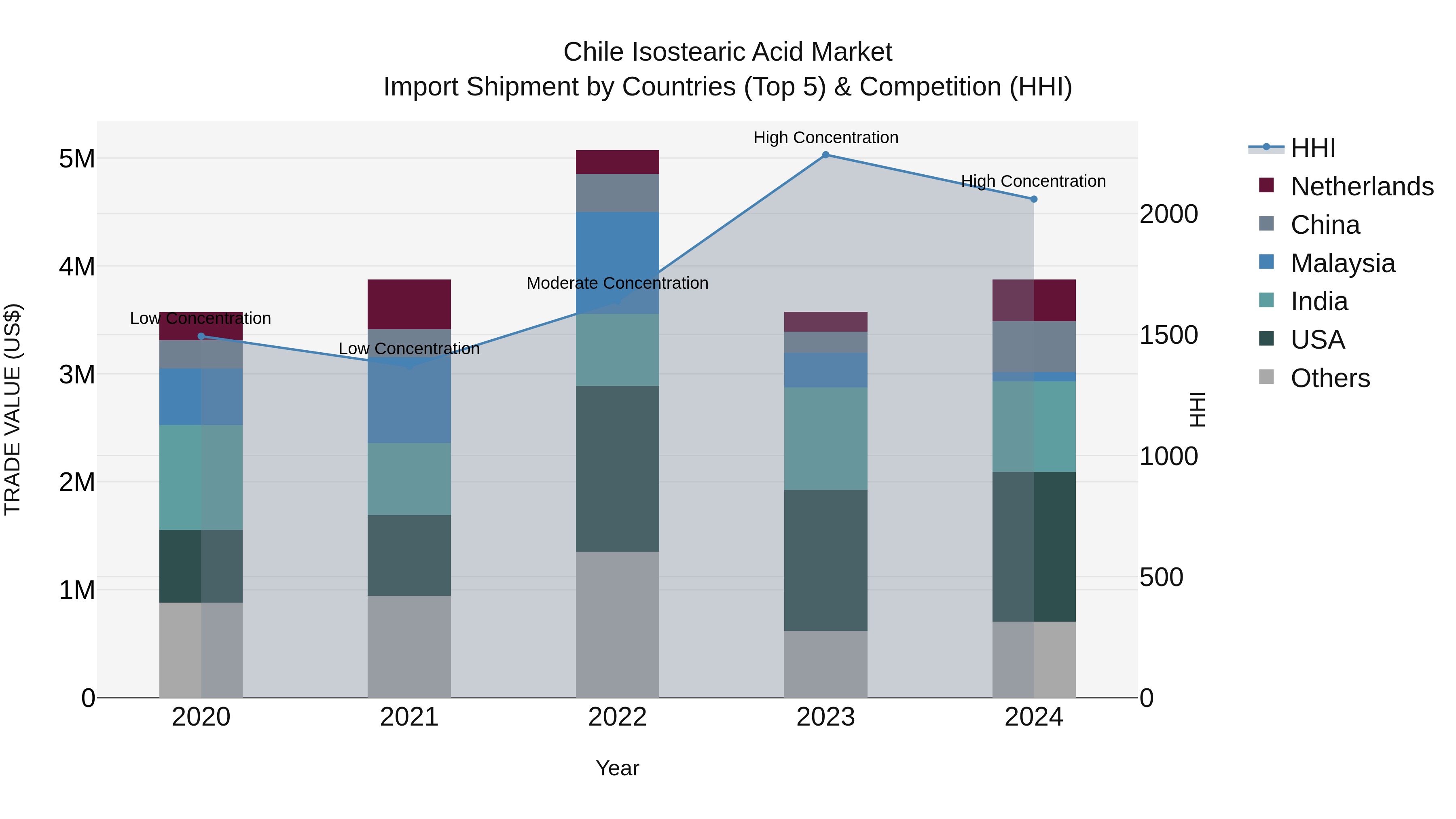 Chile Isostearic Acid Market Top 5 Importing Countries and Market Competition (HHI) Analysis