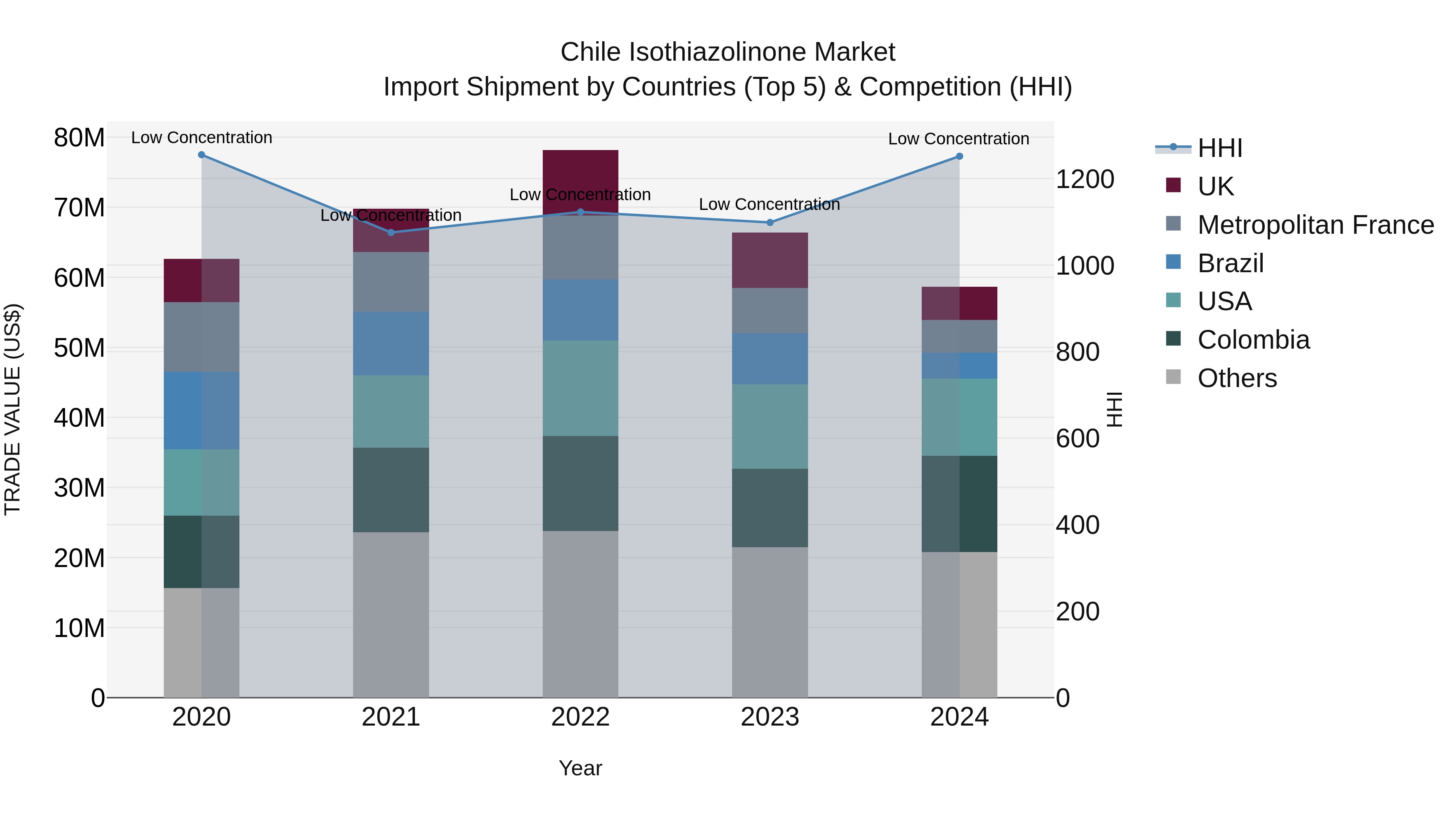 Chile Isothiazolinone Market Top 5 Importing Countries and Market Competition (HHI) Analysis
