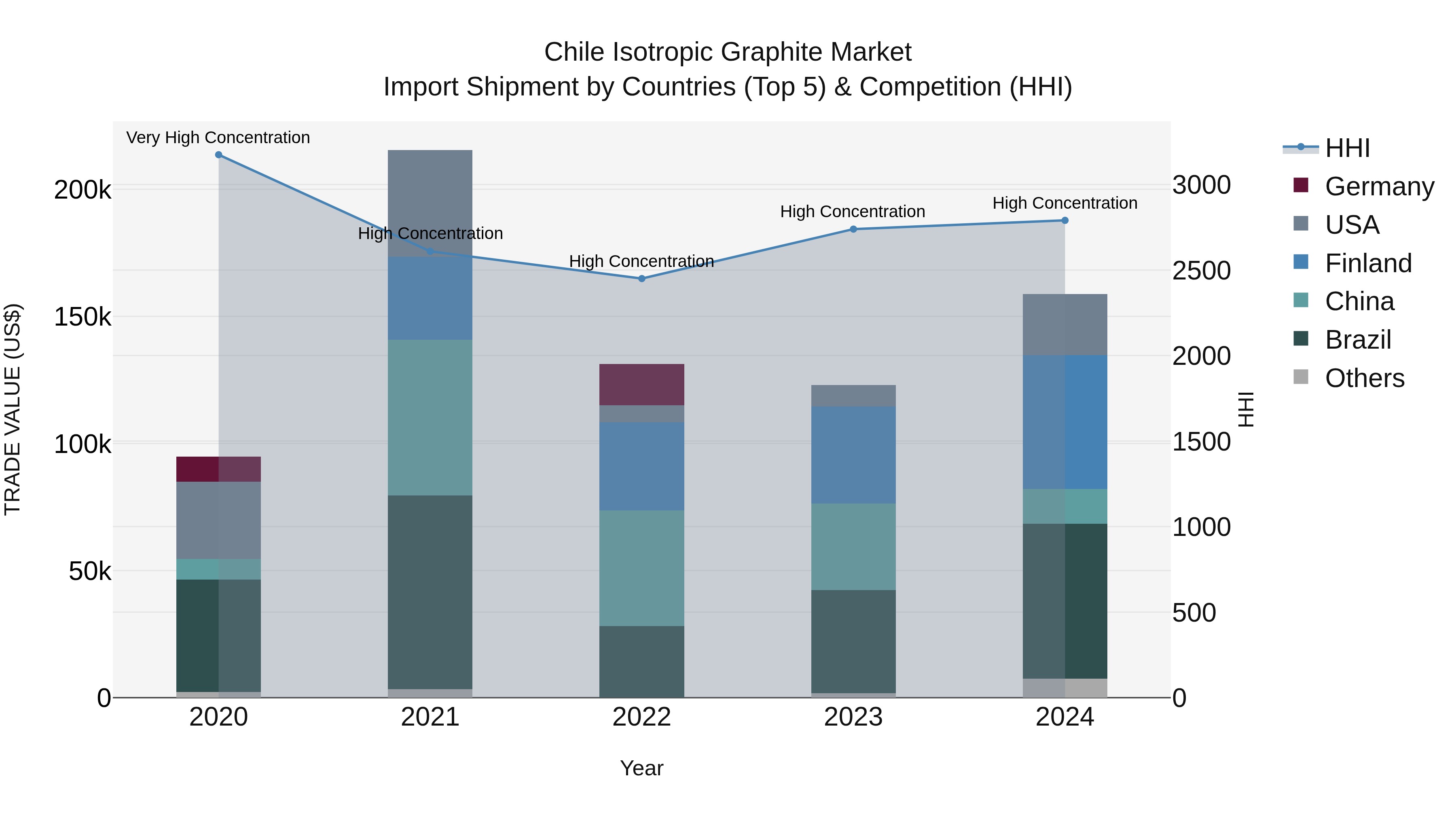 Chile Isotropic Graphite Market Top 5 Importing Countries and Market Competition (HHI) Analysis