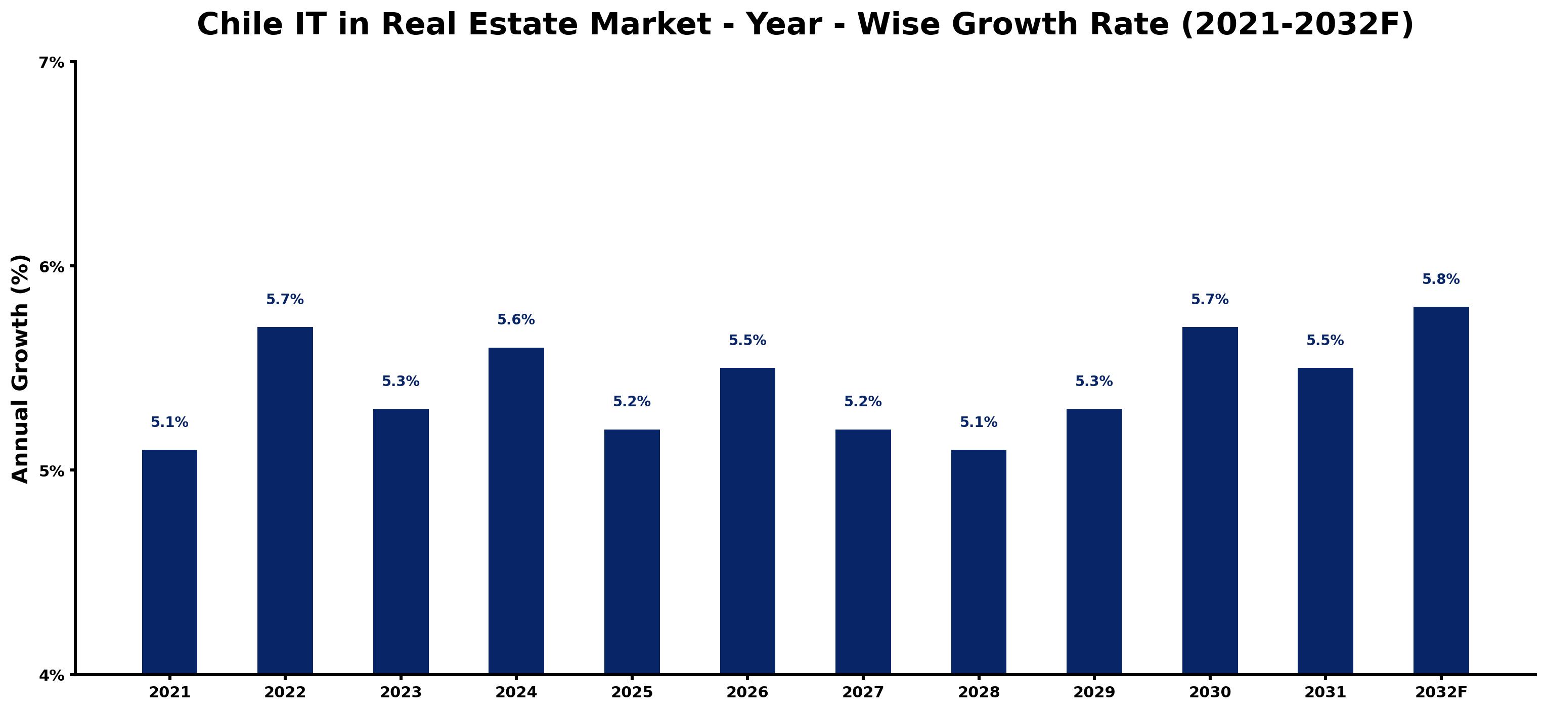 Chile IT in Real Estate Market Year-wise Growth Rate and Key Drivers