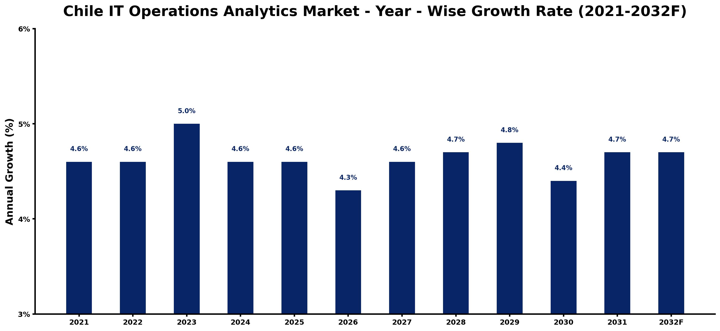 Chile IT Operations Analytics Market Year-wise Growth Rate and Key Drivers