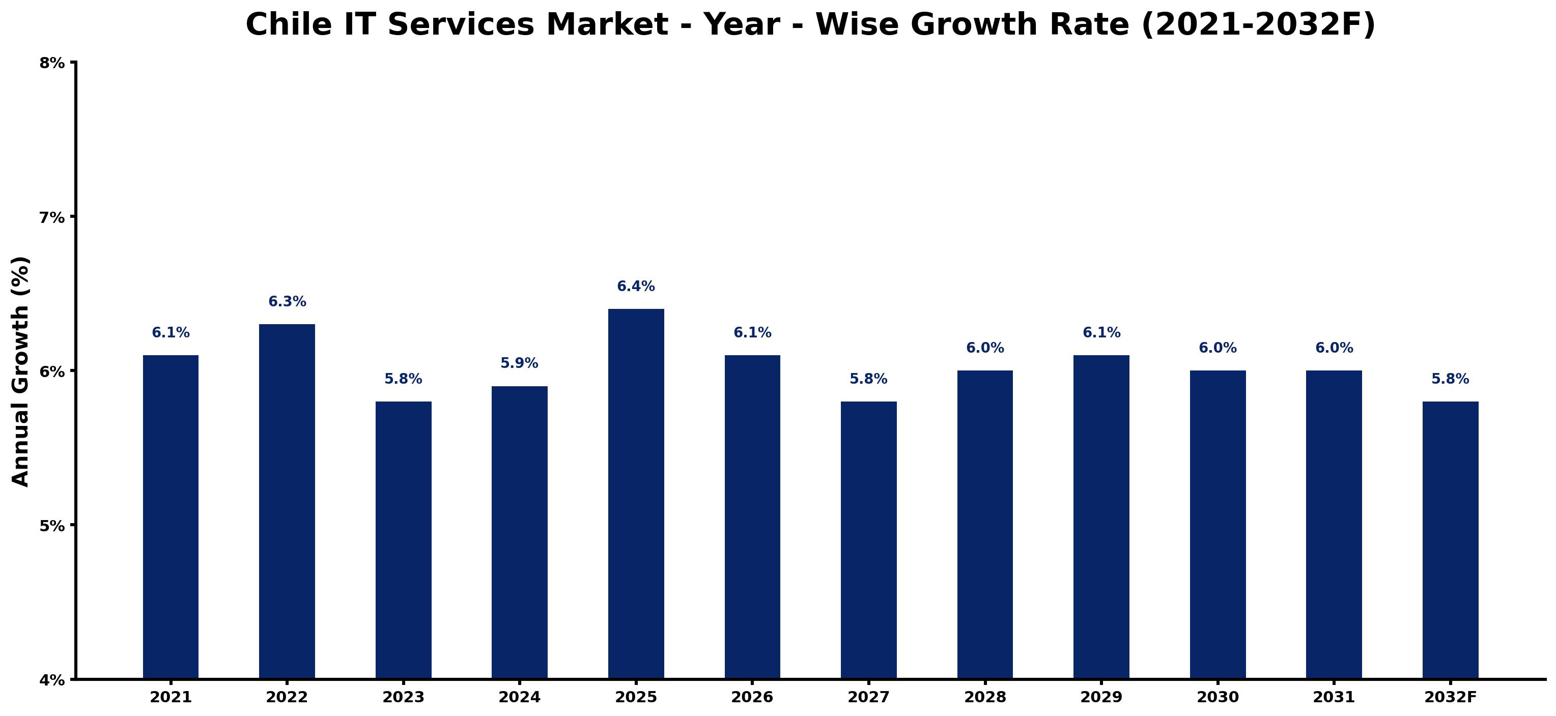 Chile IT Services Market Year-wise Growth Rate and Key Drivers