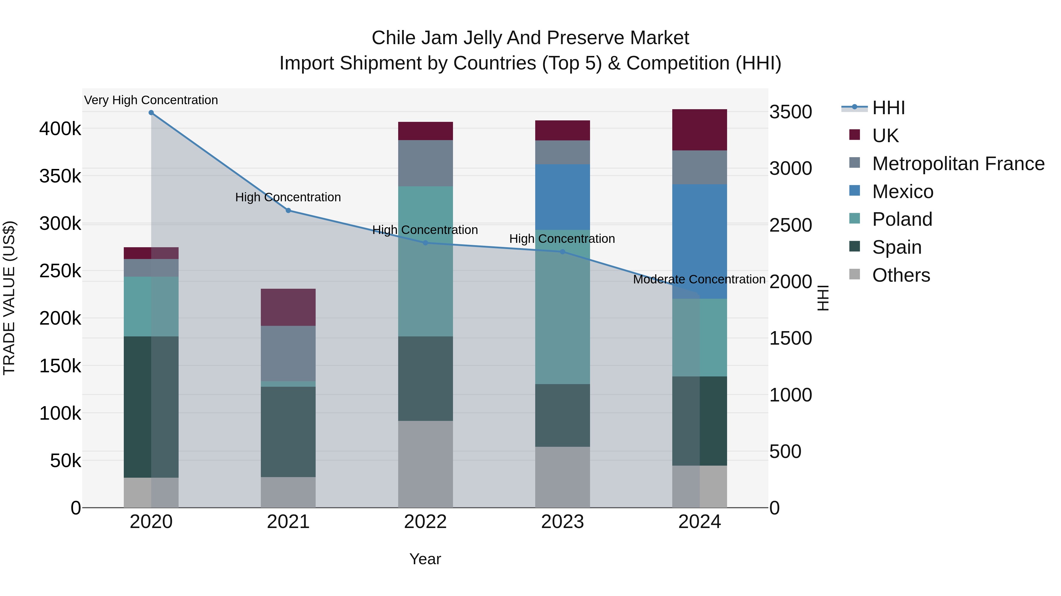Chile Jam Jelly and Preserve Market Top 5 Importing Countries and Market Competition (HHI) Analysis