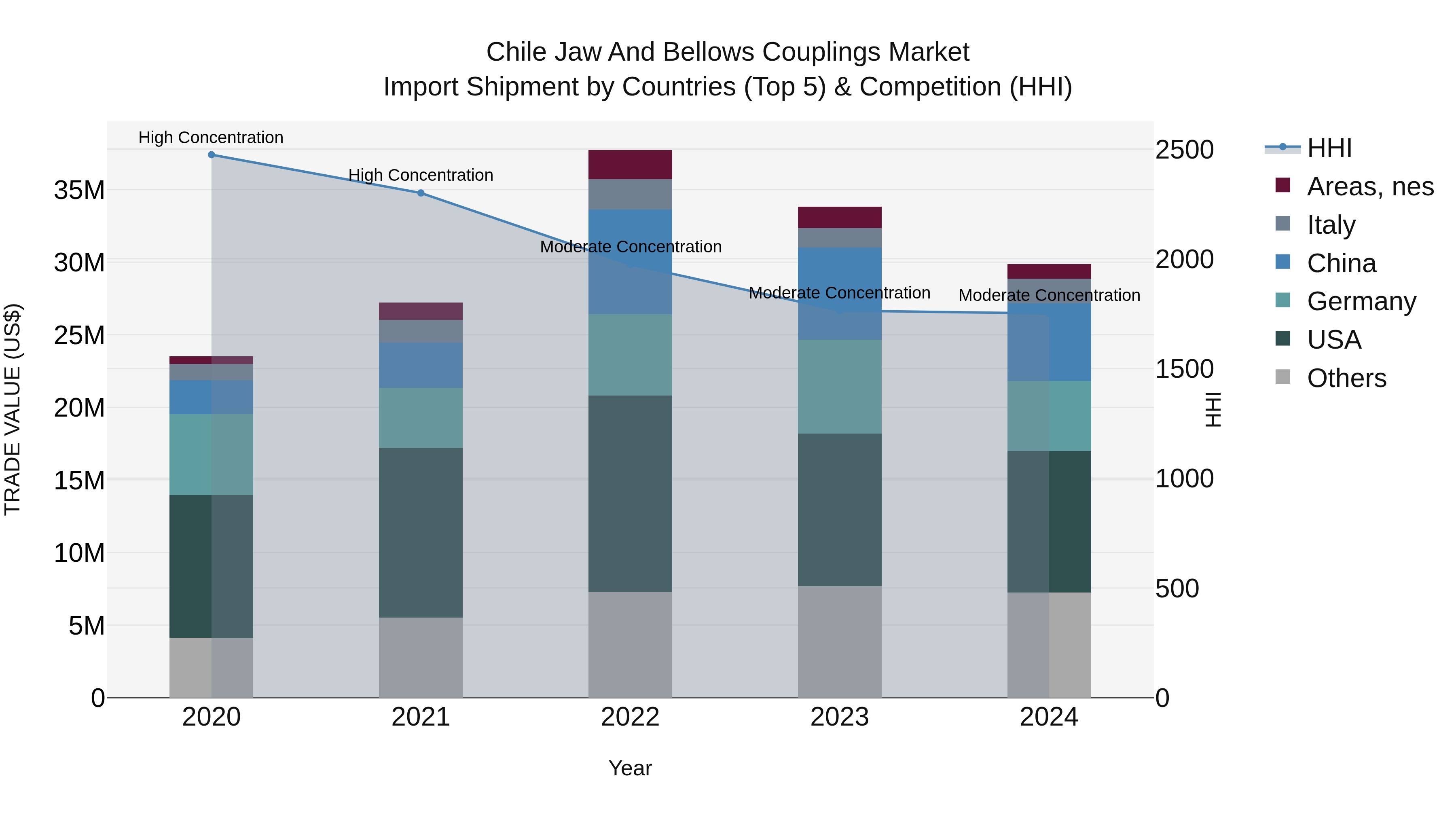 Chile Jaw and Bellows Couplings Market Top 5 Importing Countries and Market Competition (HHI) Analysis
