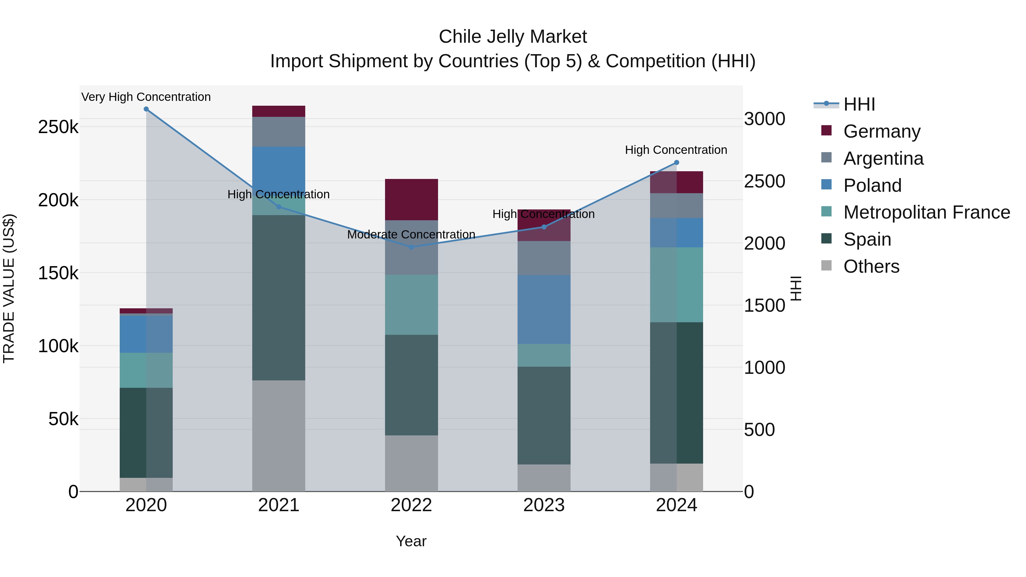 Chile Jelly Market Top 5 Importing Countries and Market Competition (HHI) Analysis