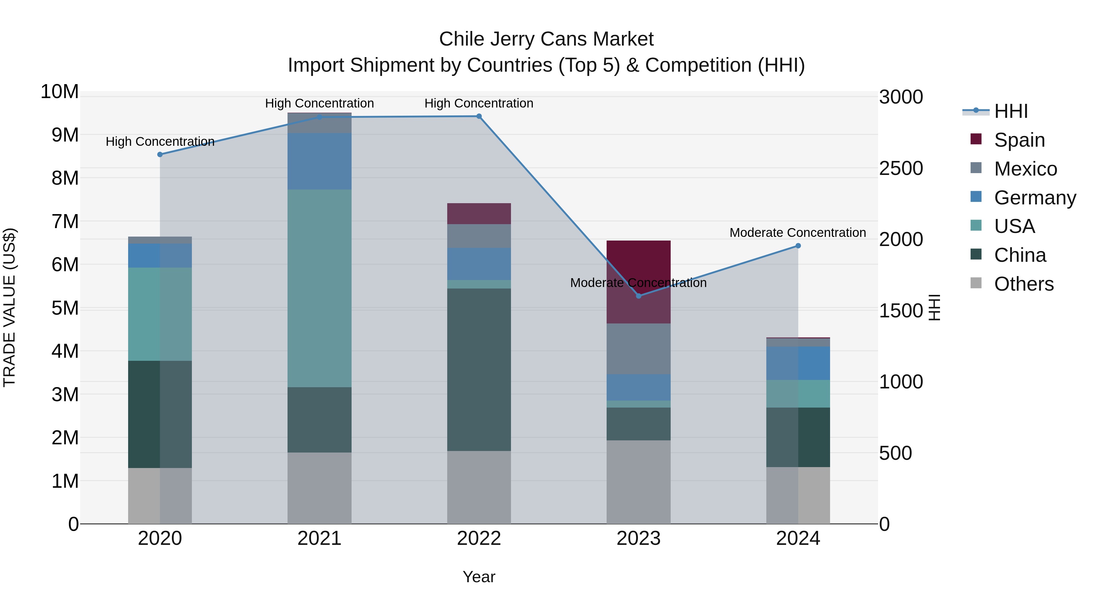 Chile Jerry Cans Market Top 5 Importing Countries and Market Competition (HHI) Analysis