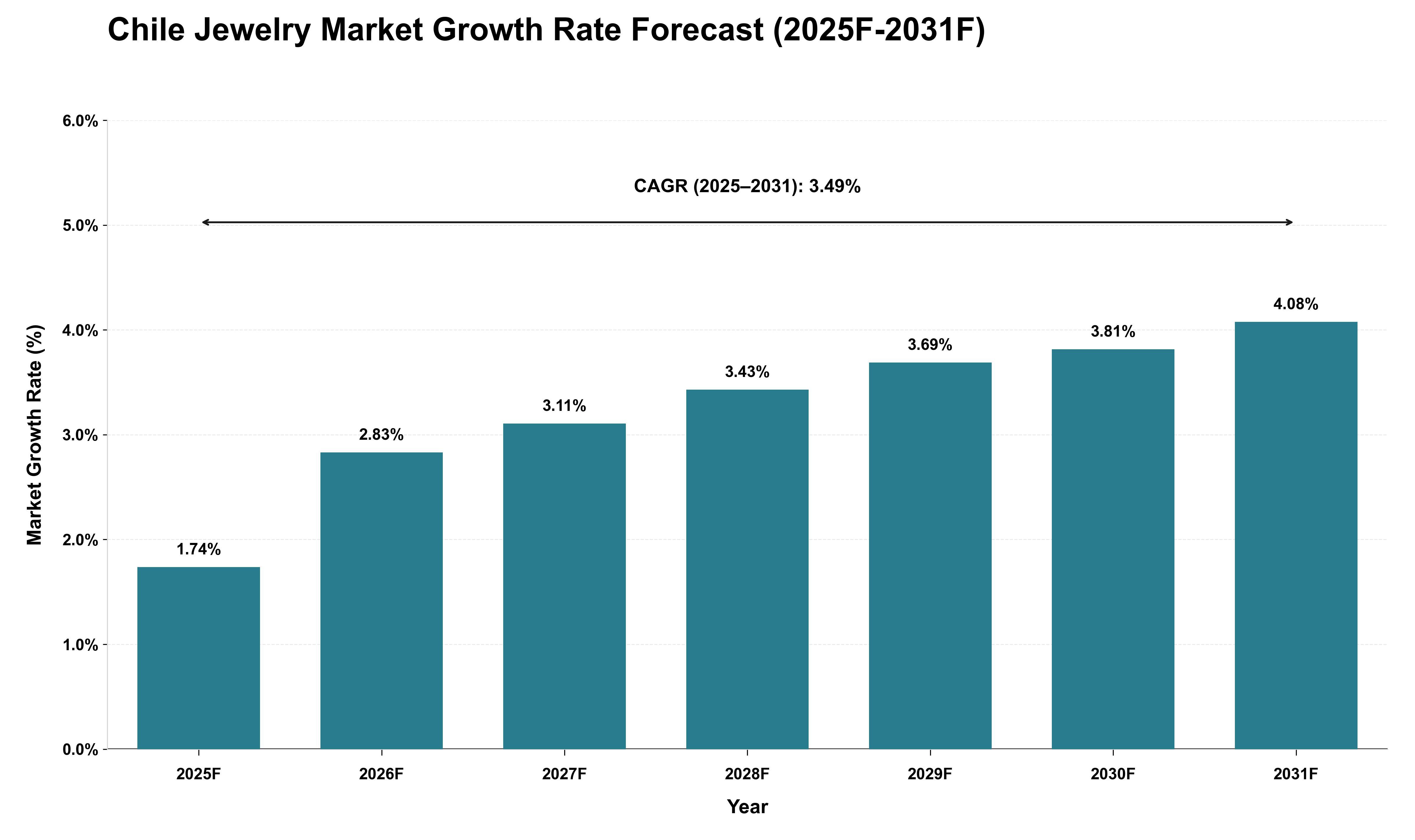 Chile Jewelry Market Growth Rate Analysis (2025 - 2031)