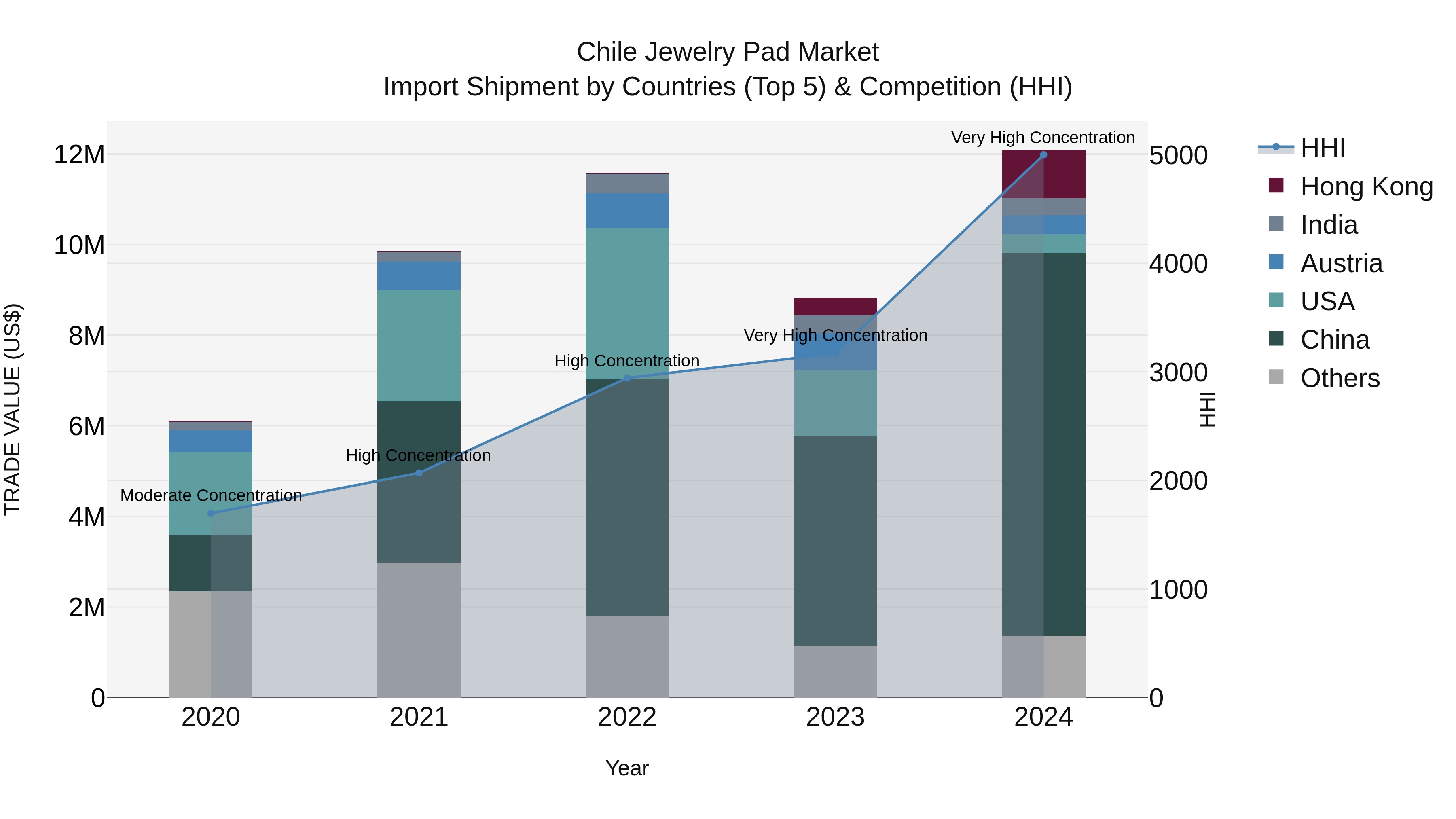 Chile Jewelry Pad Market Top 5 Importing Countries and Market Competition (HHI) Analysis