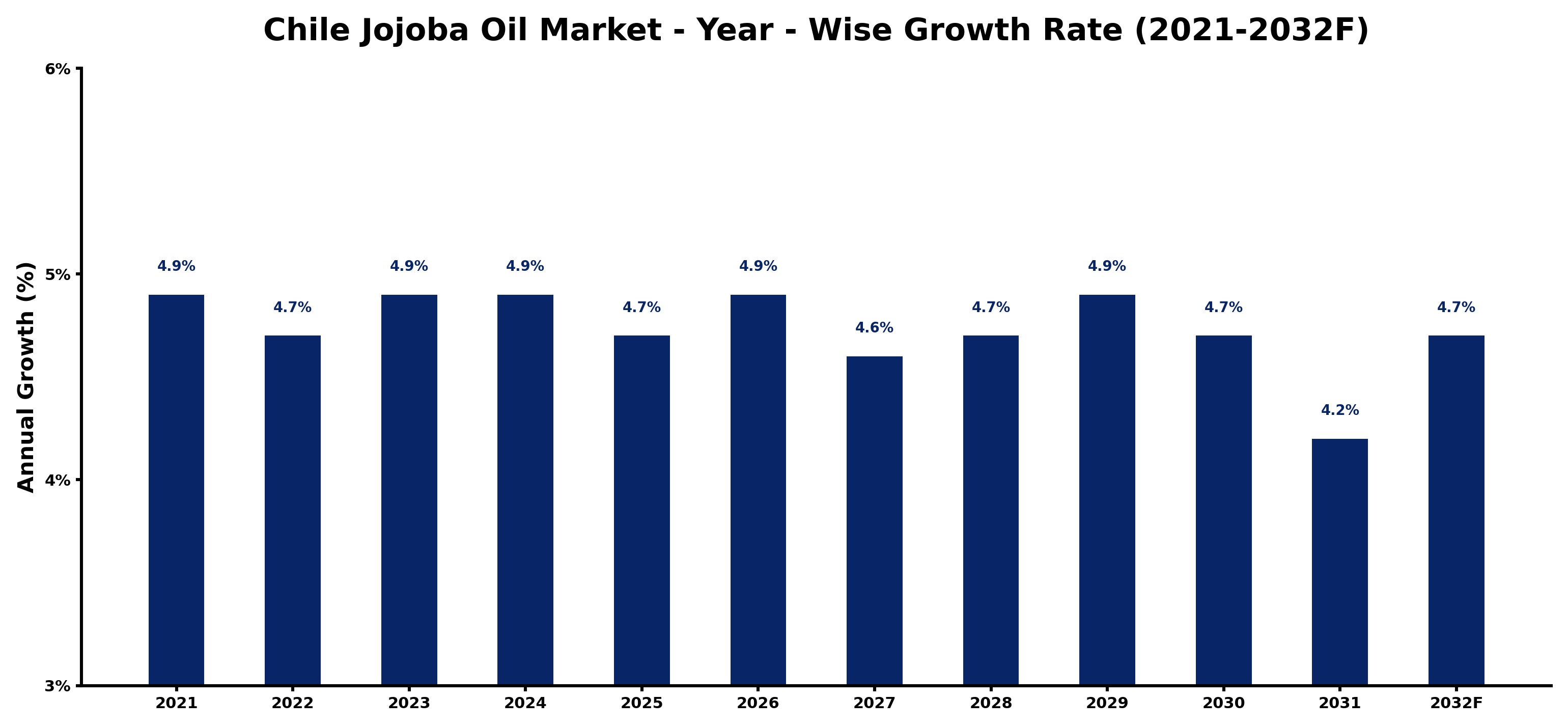 Chile Jojoba Oil Market Year-wise Growth Rate and Key Drivers