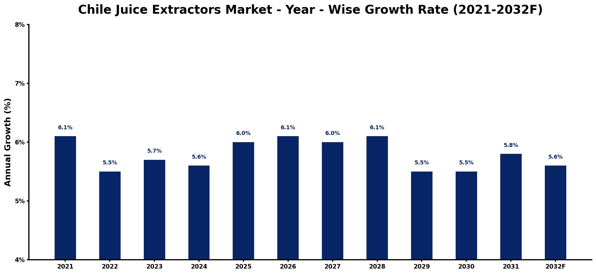 Chile Juice Extractors Market Year-wise Growth Rate and Key Drivers