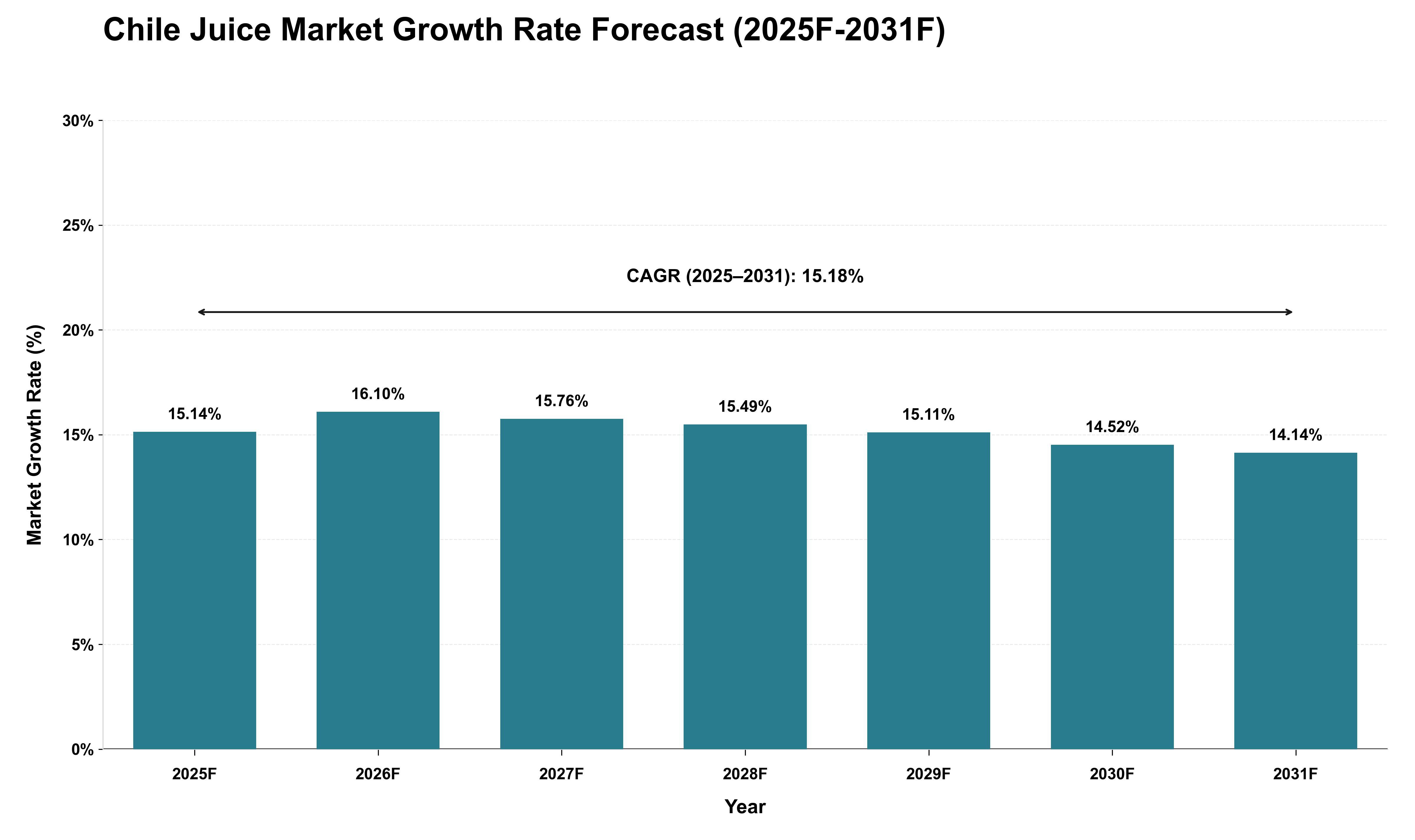 Chile Juice Market Growth Rate Analysis (2025 - 2031)