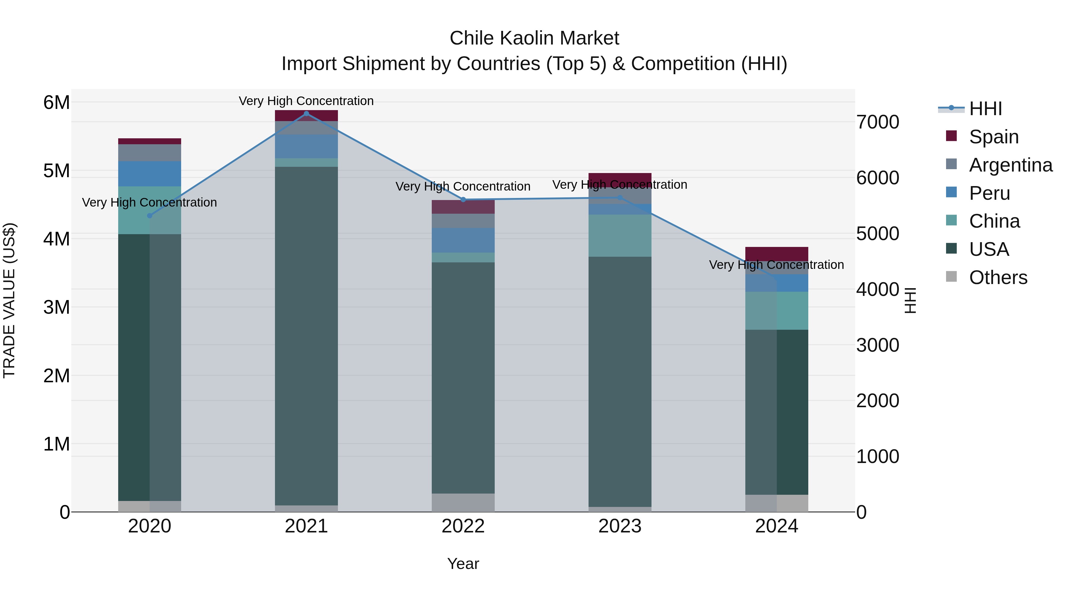 Chile Kaolin Market Top 5 Importing Countries and Market Competition (HHI) Analysis