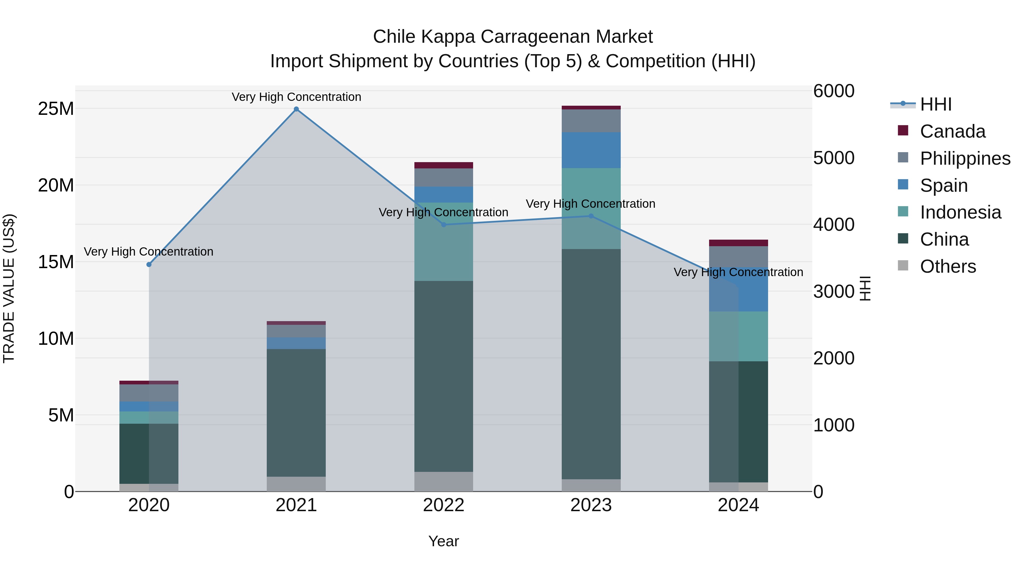 Chile Kappa Carrageenan Market Top 5 Importing Countries and Market Competition (HHI) Analysis