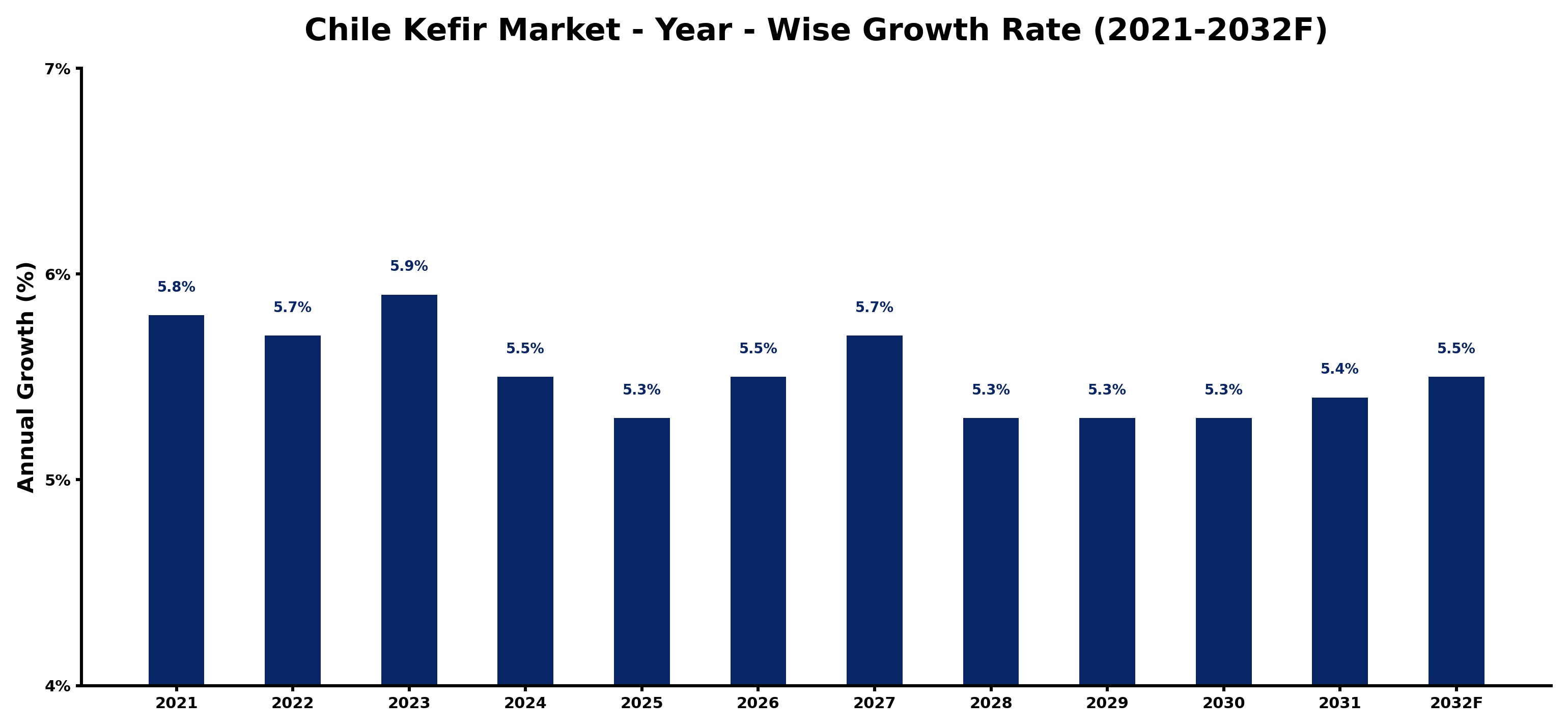Chile Kefir Market Year-wise Growth Rate and Key Drivers