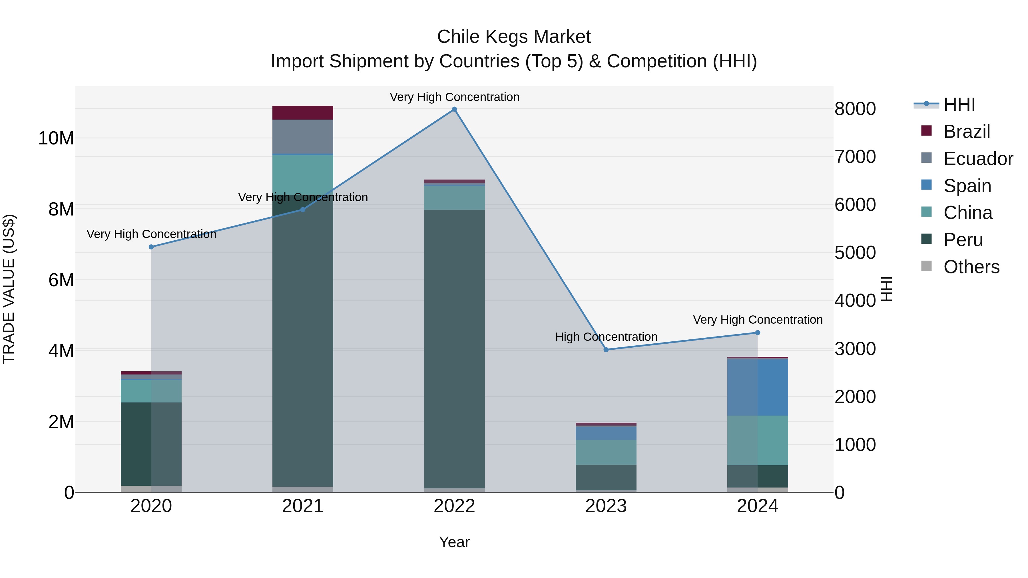 Chile Kegs Market Top 5 Importing Countries and Market Competition (HHI) Analysis