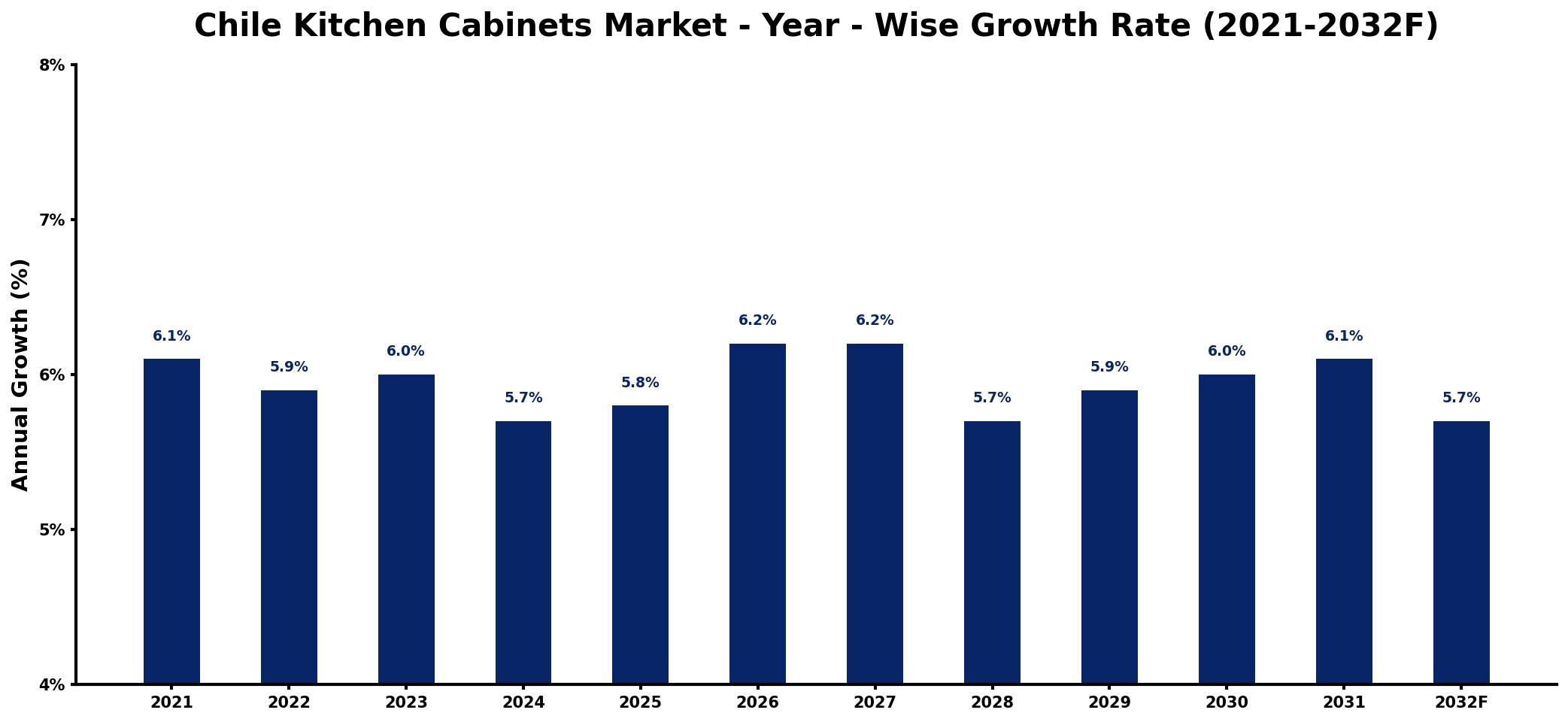 Chile Kitchen Cabinets Market Year-wise Growth Rate and Key Drivers