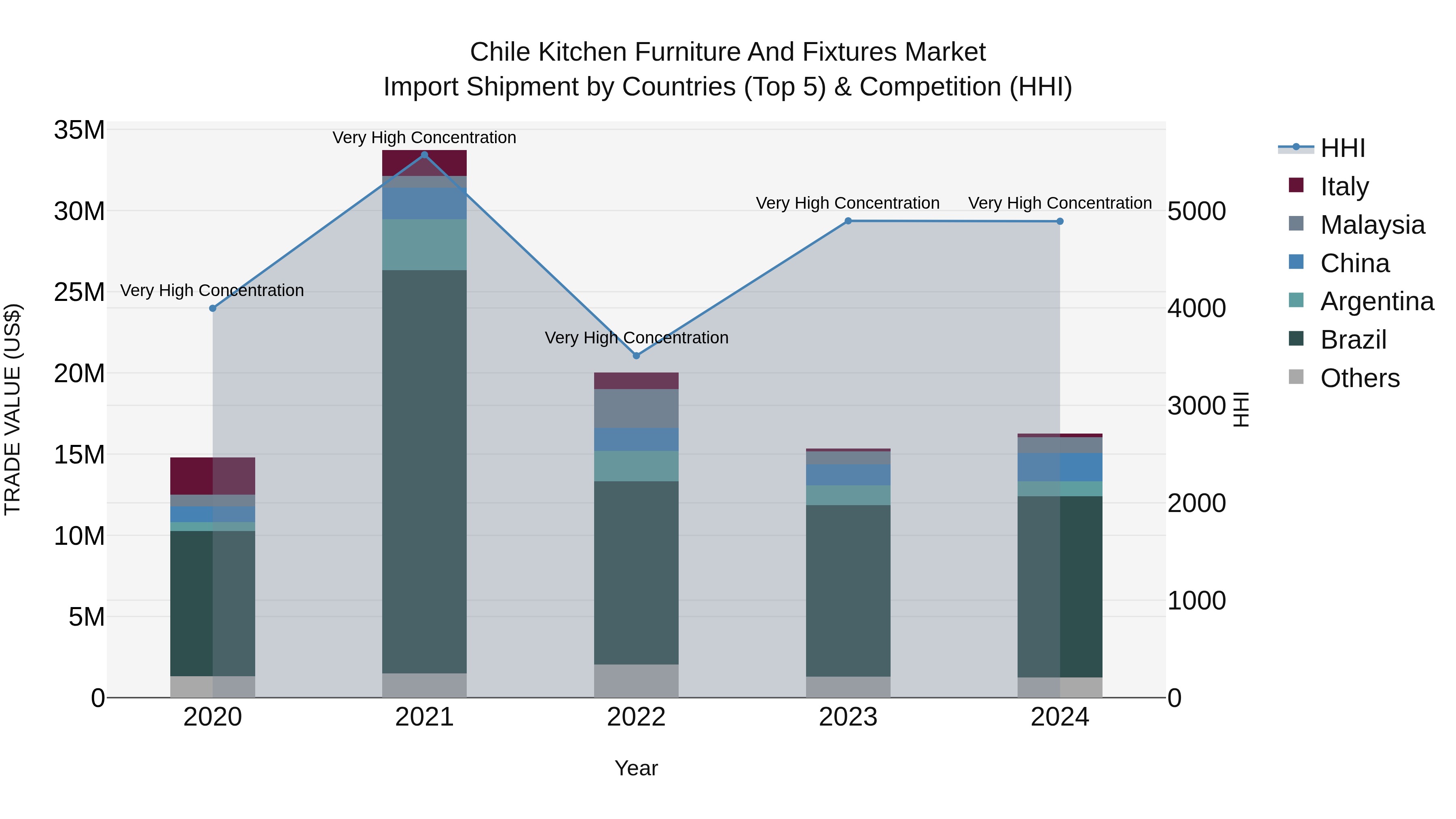 Chile Kitchen Furniture and Fixtures Market Top 5 Importing Countries and Market Competition (HHI) Analysis