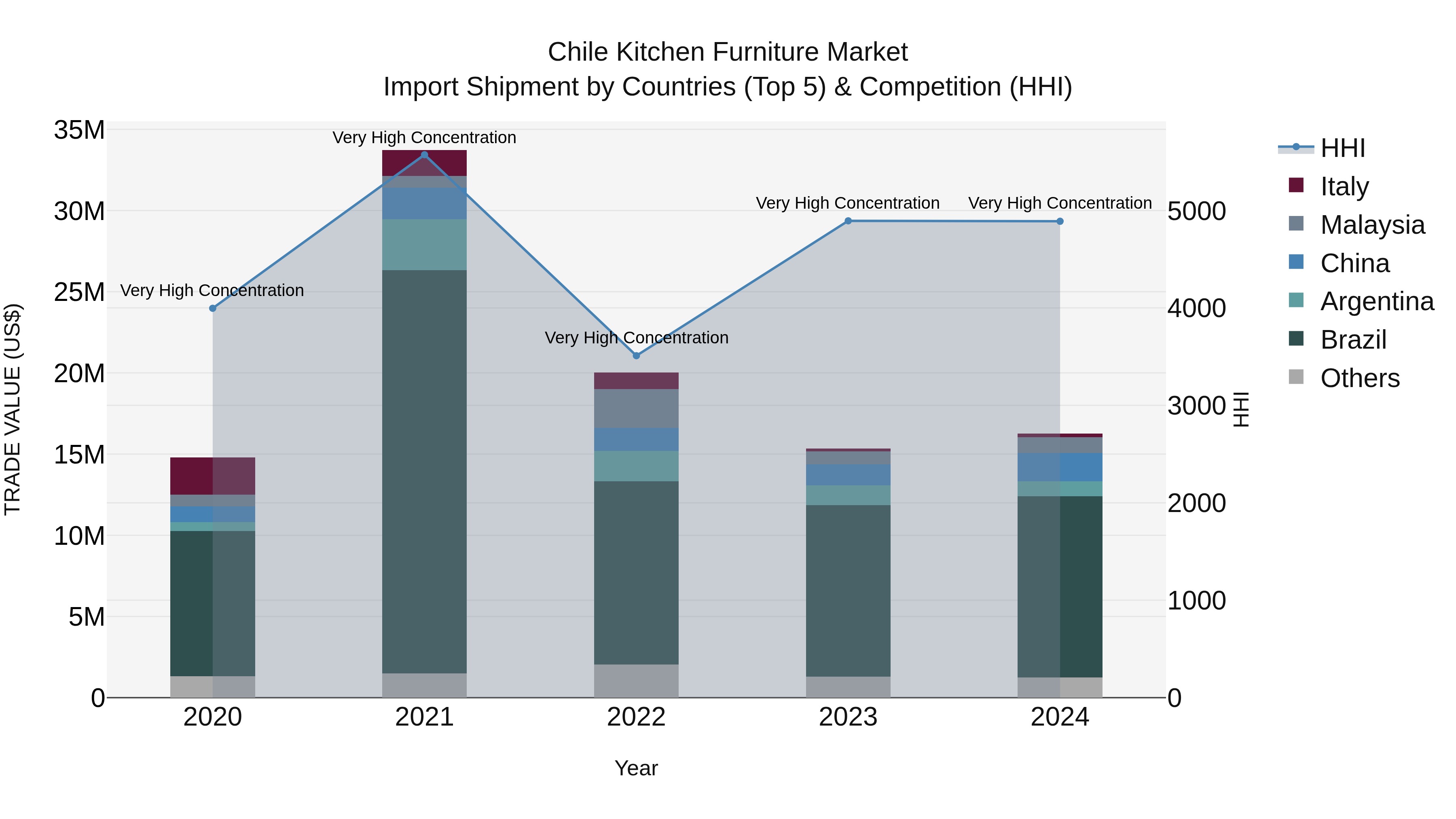 Chile Kitchen Furniture Market Top 5 Importing Countries and Market Competition (HHI) Analysis