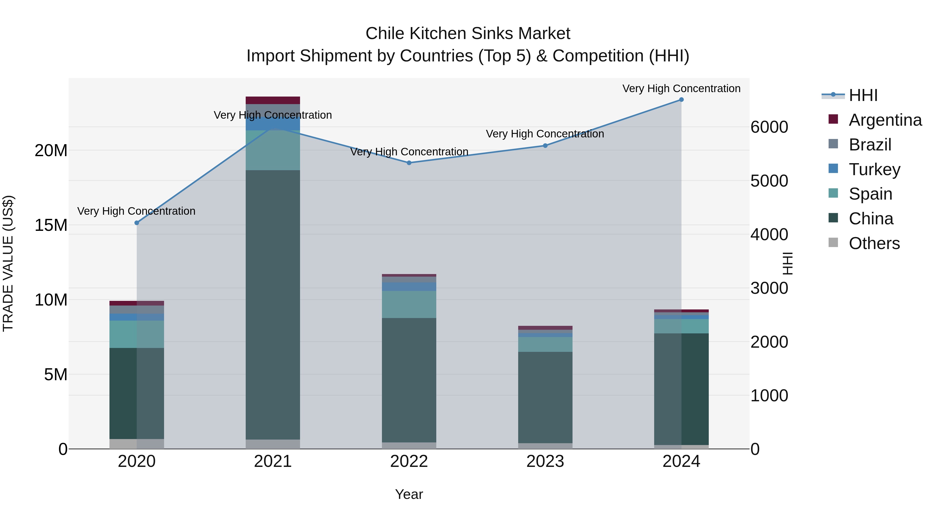Chile Kitchen Sinks Market Top 5 Importing Countries and Market Competition (HHI) Analysis
