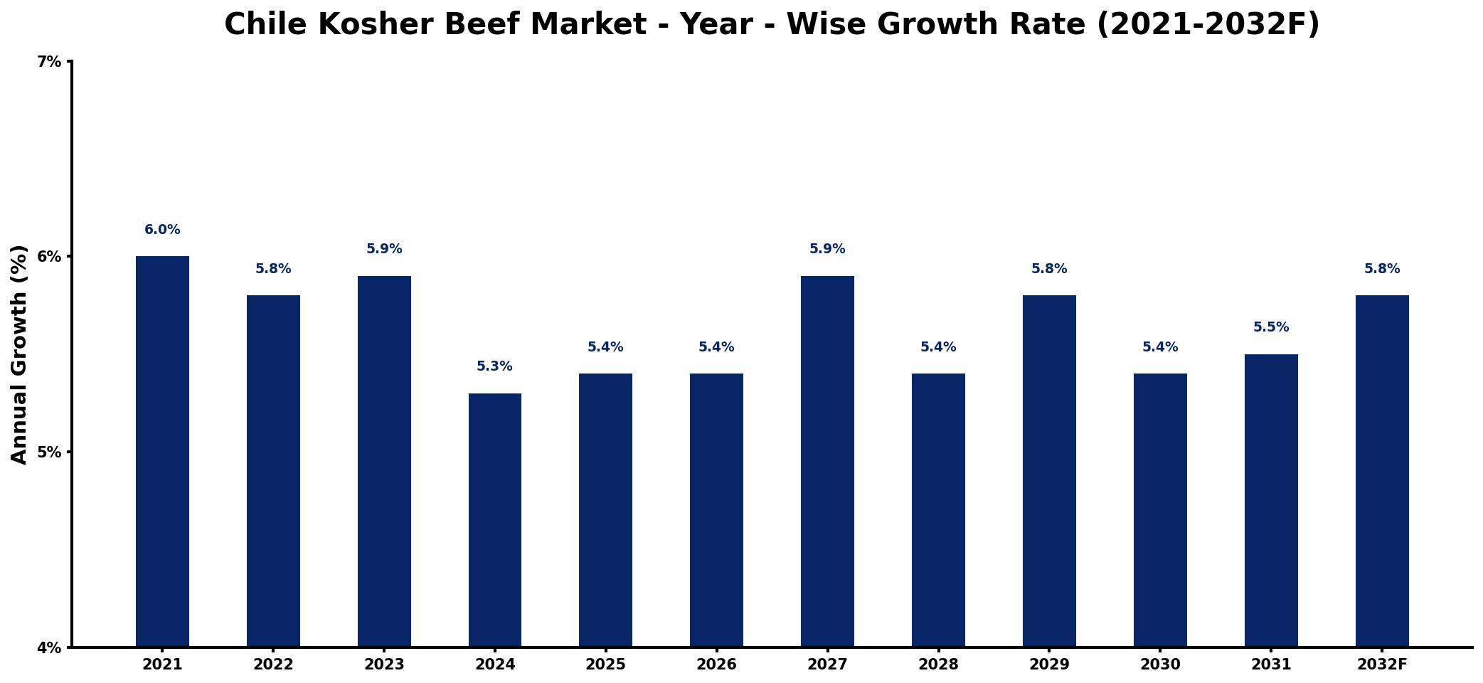 Chile Kosher Beef Market Year-wise Growth Rate and Key Drivers