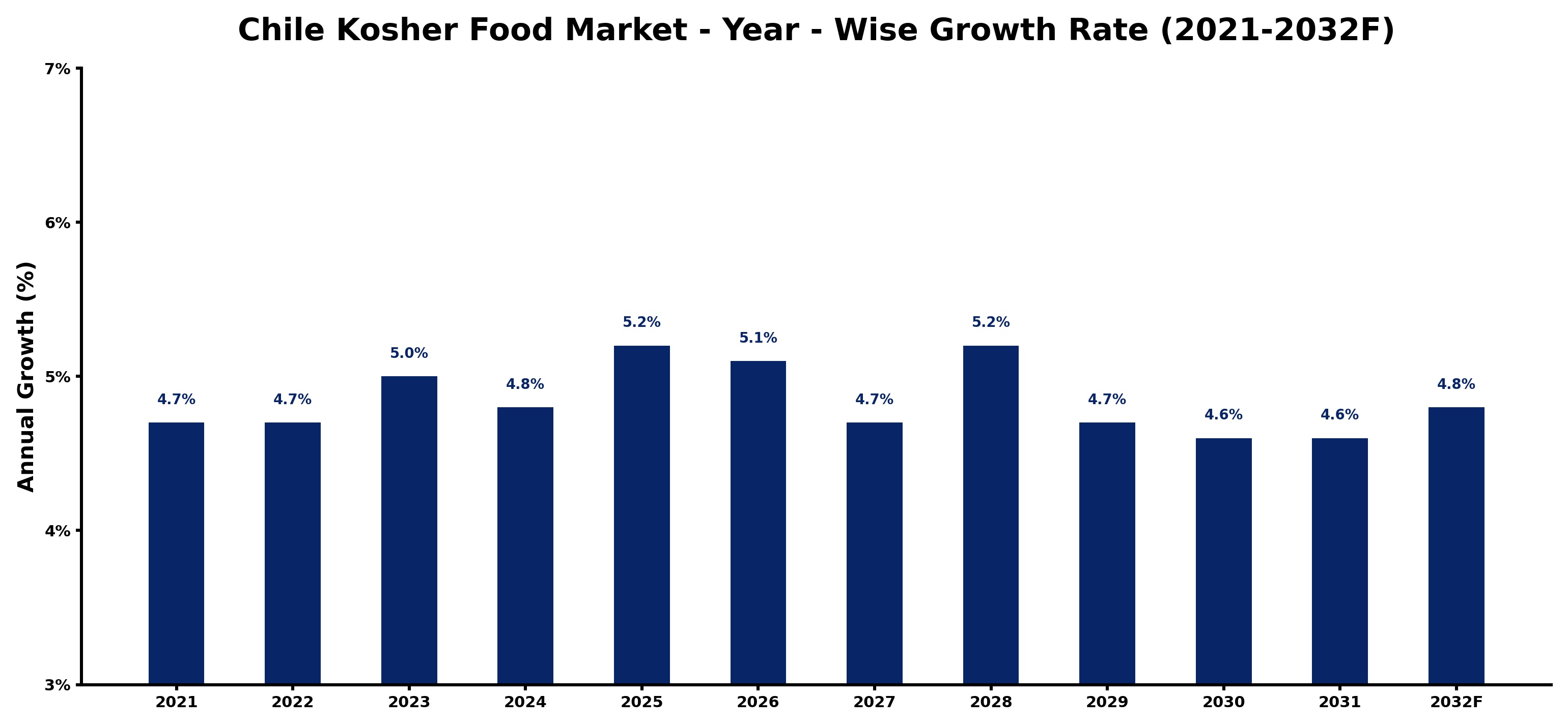 Chile Kosher Food Market Year-wise Growth Rate and Key Drivers