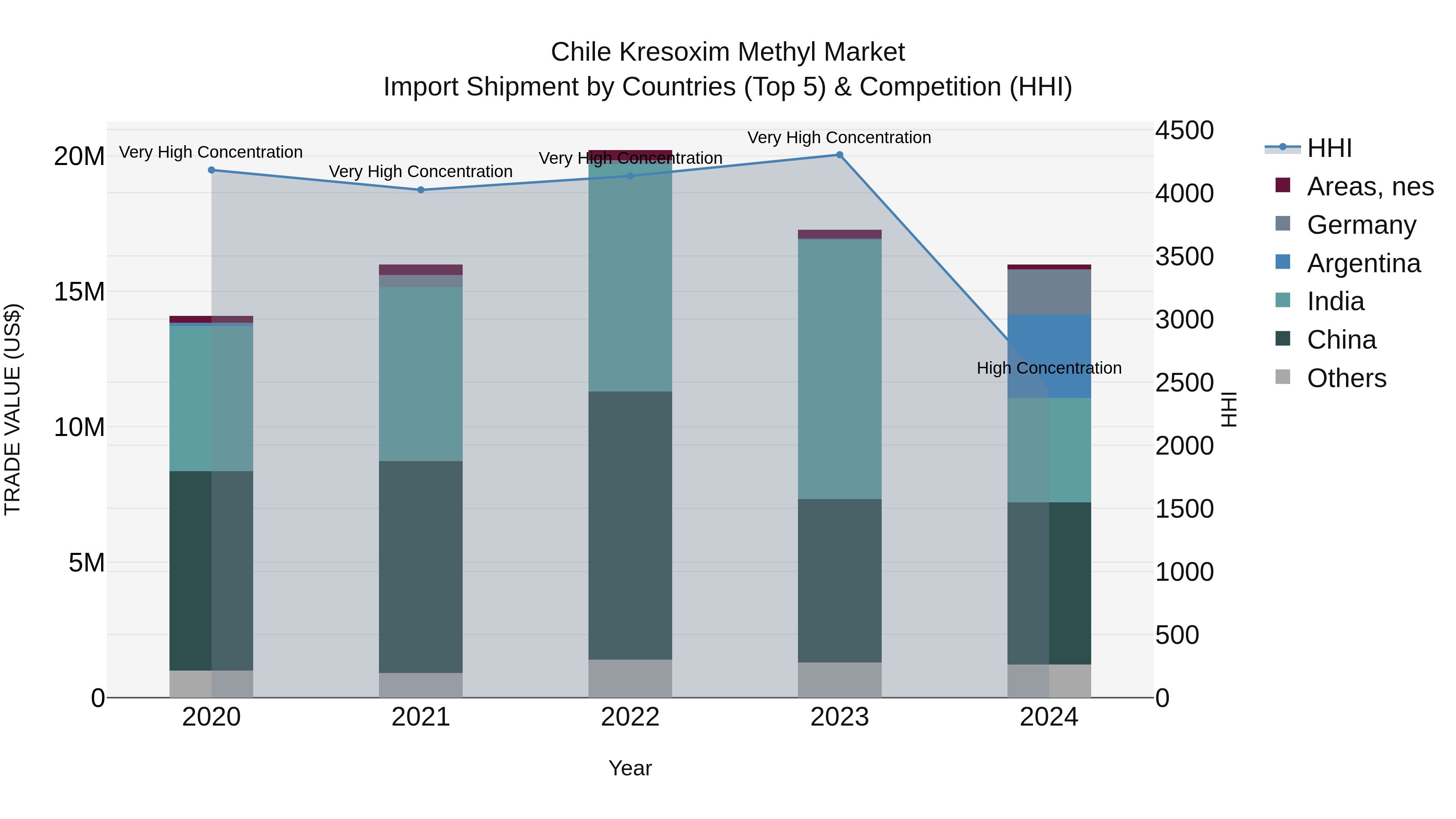 Chile Kresoxim Methyl Market Top 5 Importing Countries and Market Competition (HHI) Analysis