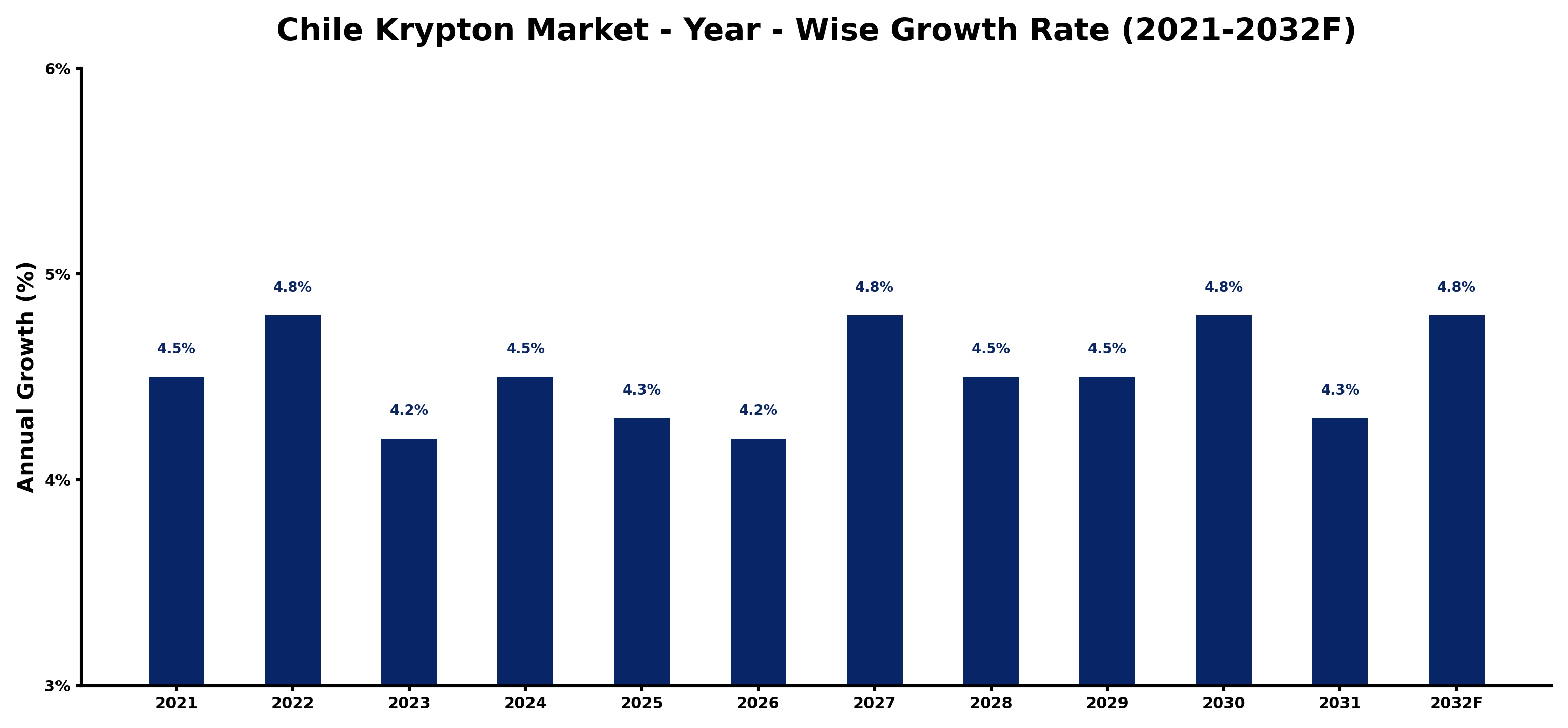 Chile Krypton Market Year-wise Growth Rate and Key Drivers