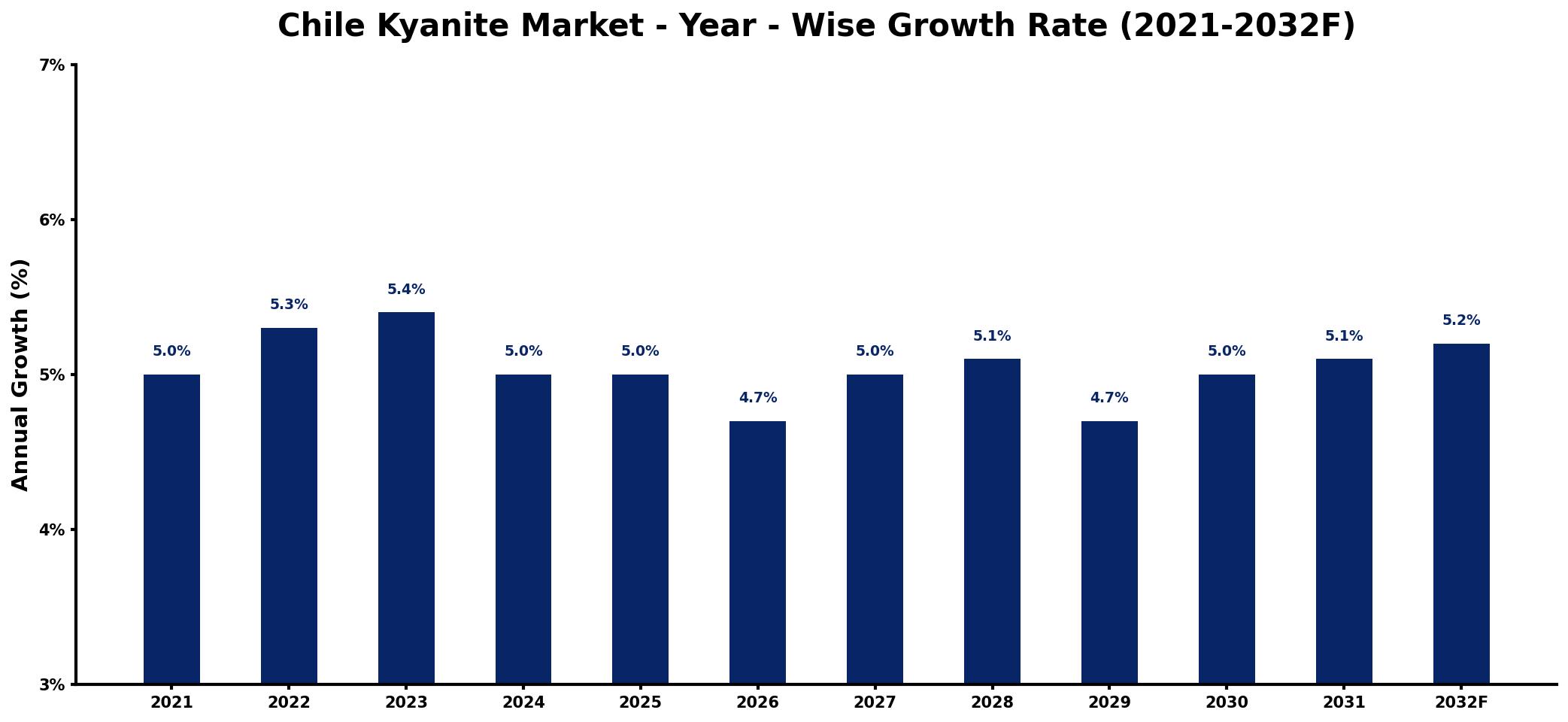 Chile Kyanite Market Year-wise Growth Rate and Key Drivers