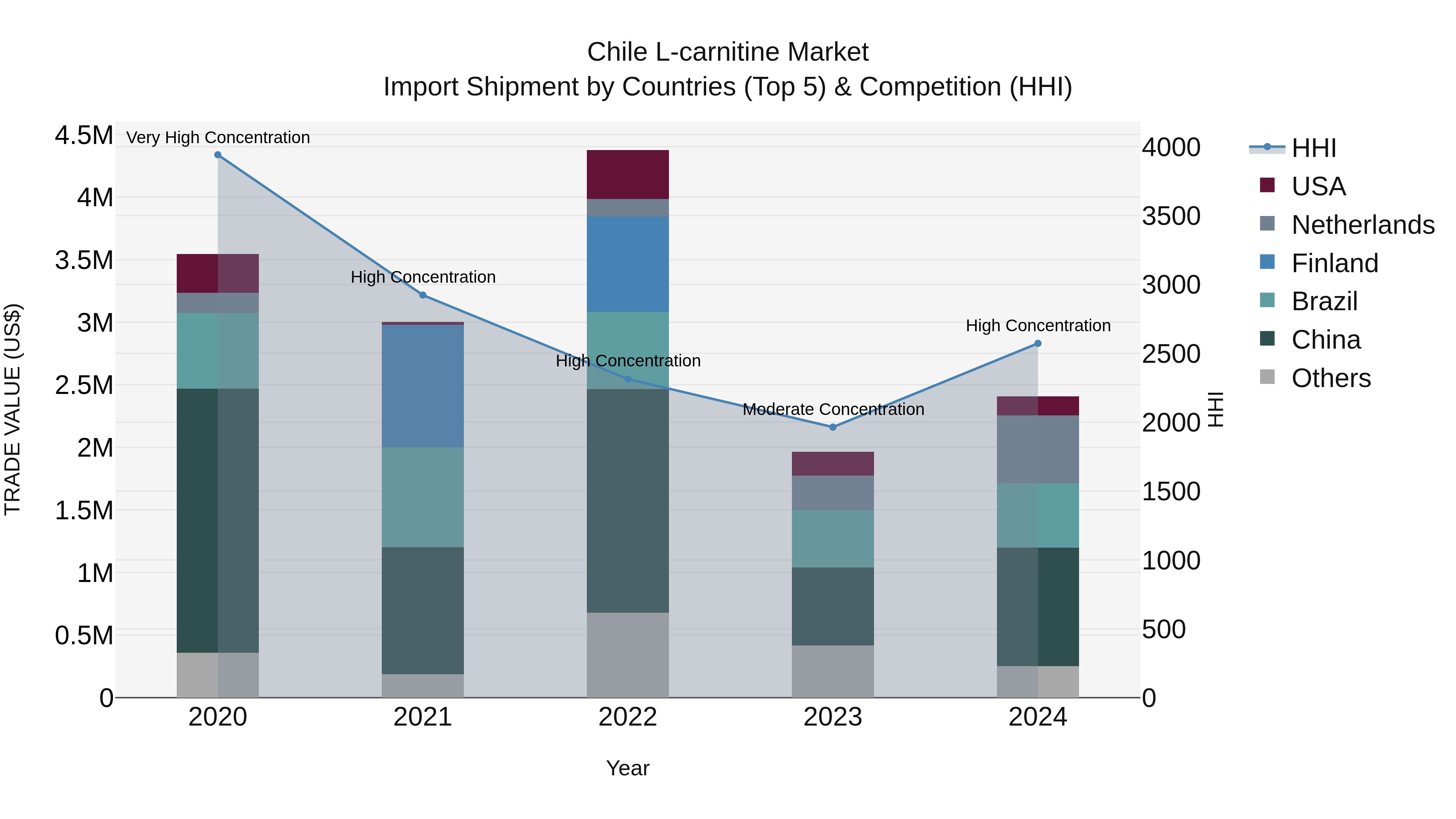 Chile L-carnitine Market Top 5 Importing Countries and Market Competition (HHI) Analysis