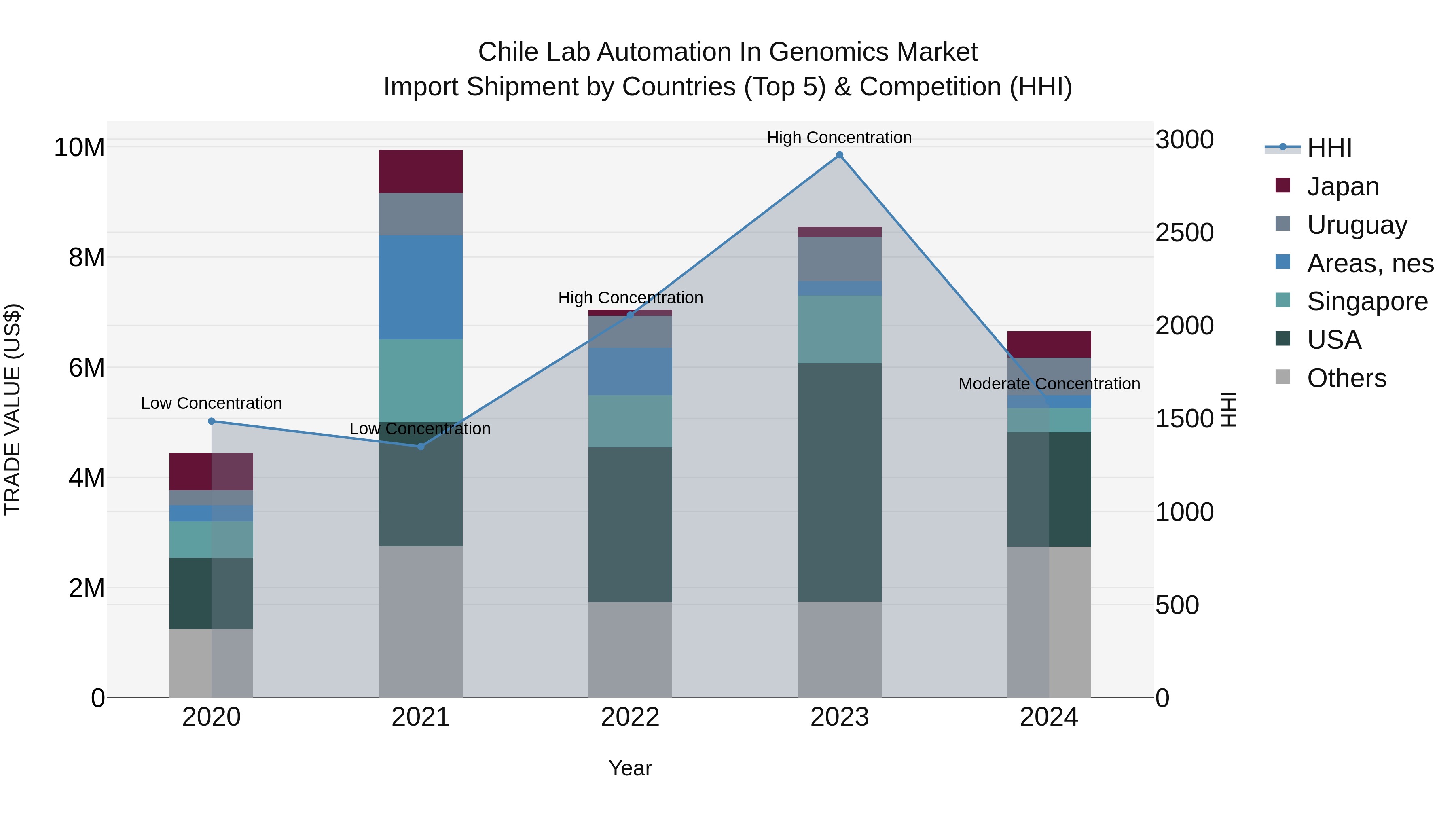 Chile Lab Automation in Genomics Market Top 5 Importing Countries and Market Competition (HHI) Analysis