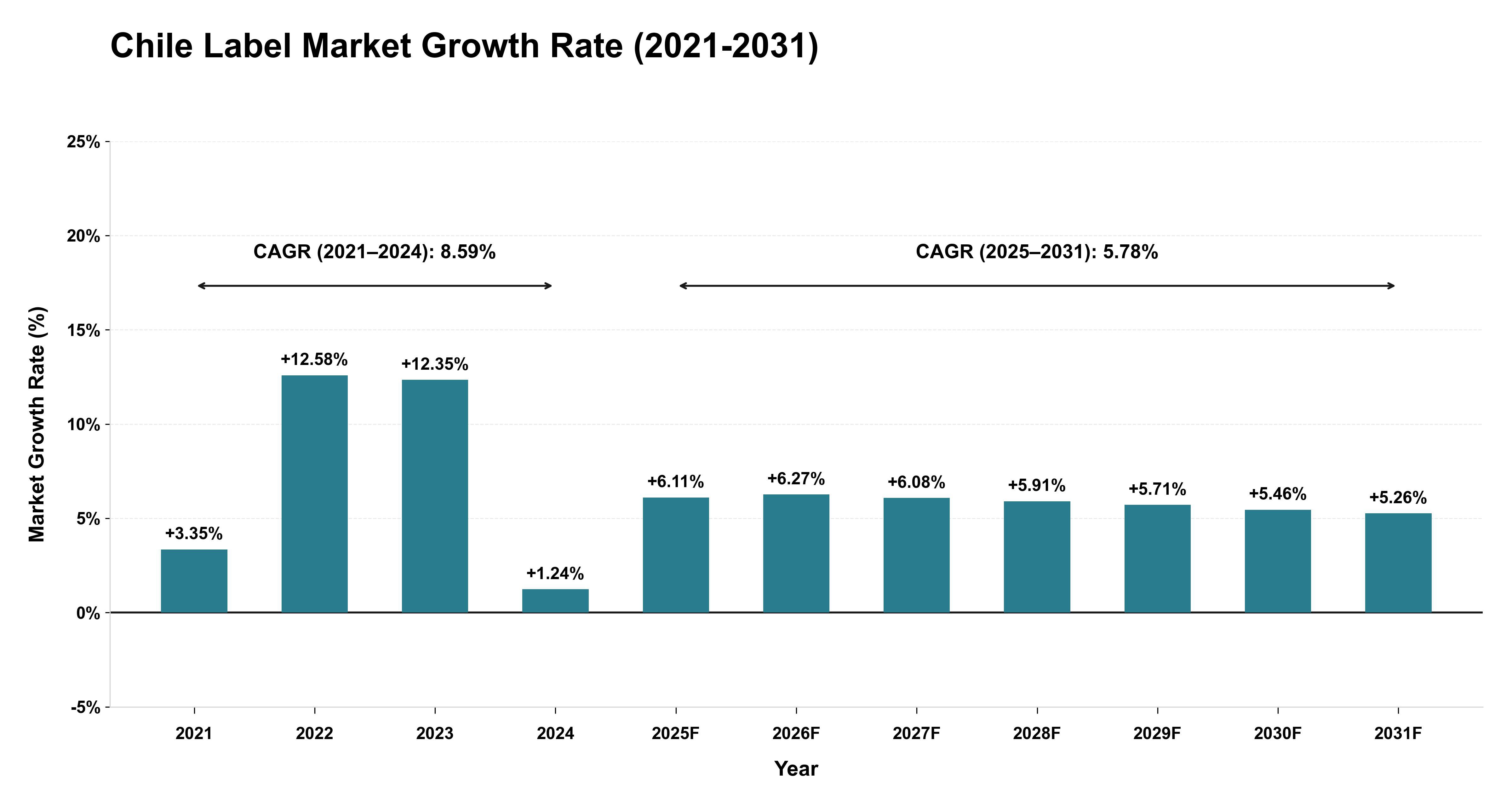 Chile Label Market Growth Rate Analysis (2021-2031)