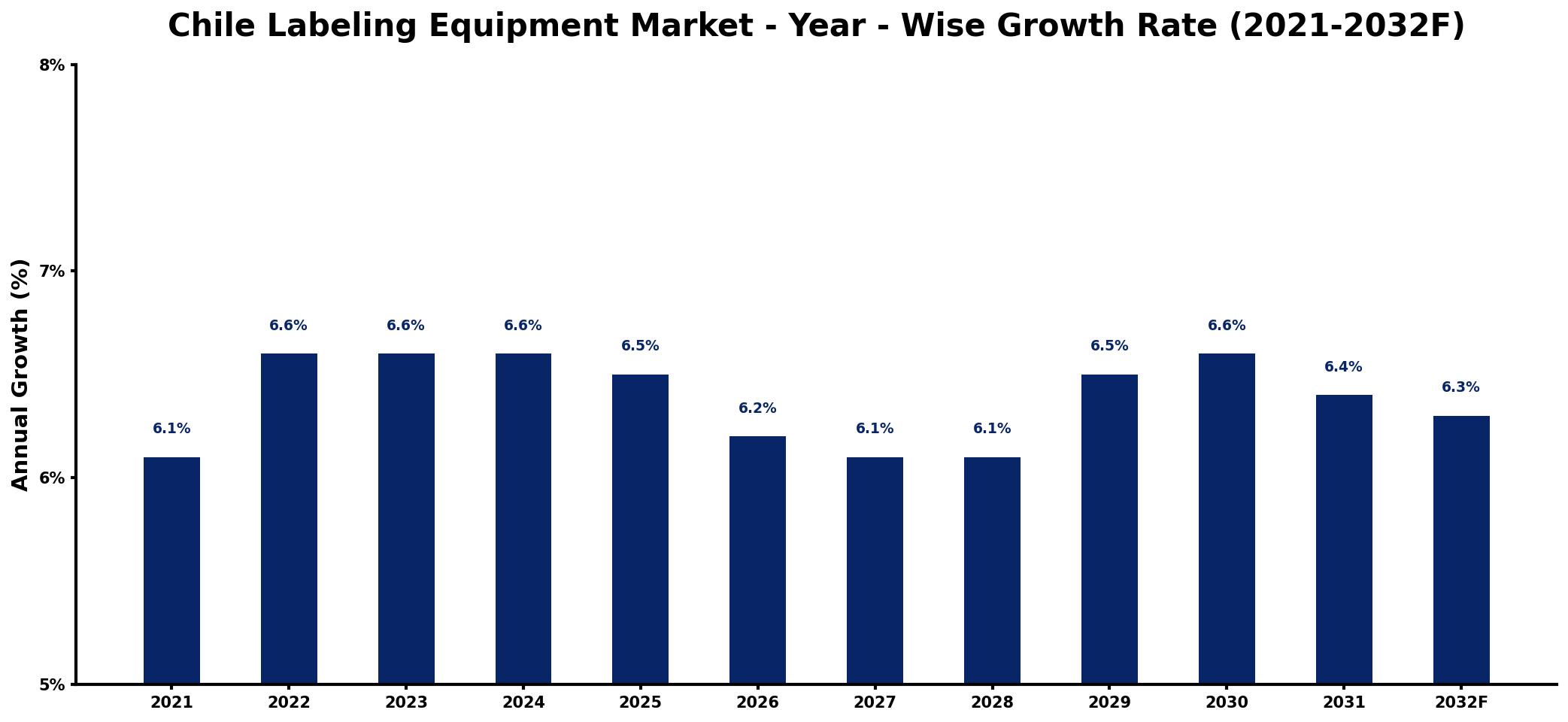Chile Labeling Equipment Market Year-wise Growth Rate and Key Drivers