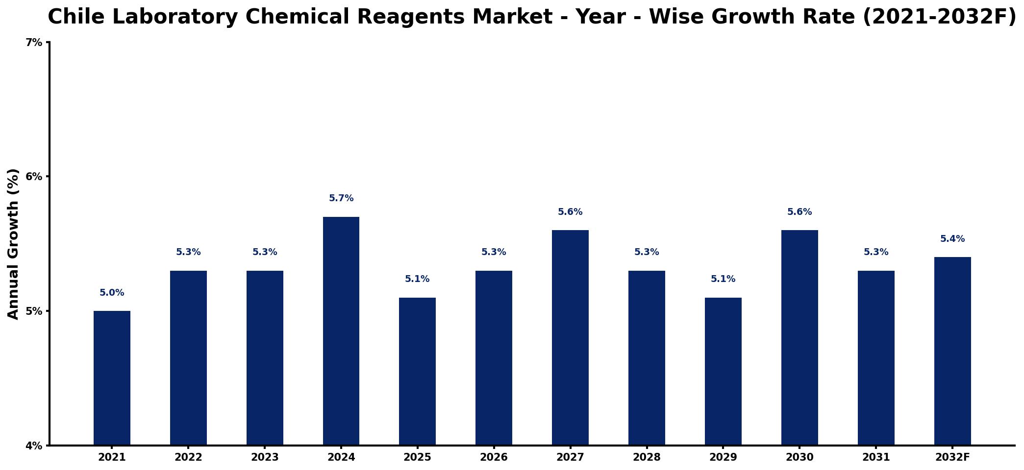Chile Laboratory Chemical Reagents Market Year-wise Growth Rate and Key Drivers