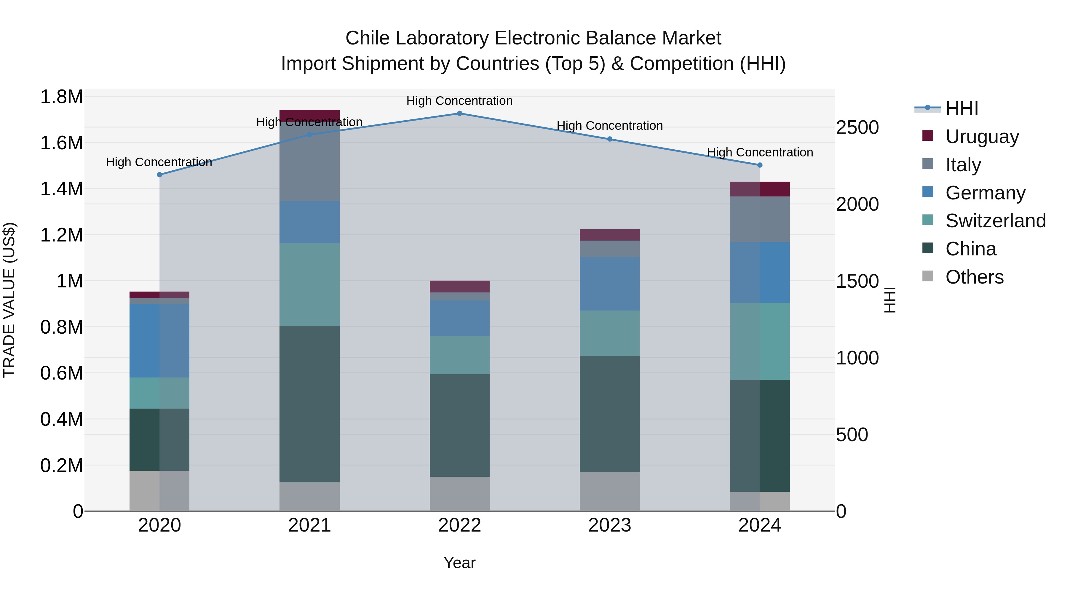 Chile Laboratory Electronic Balance Market Top 5 Importing Countries and Market Competition (HHI) Analysis