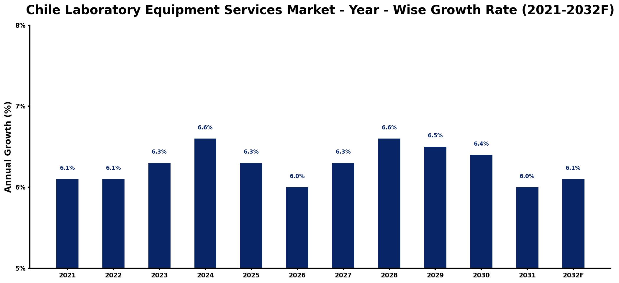 Chile Laboratory Equipment Services Market Year-wise Growth Rate and Key Drivers