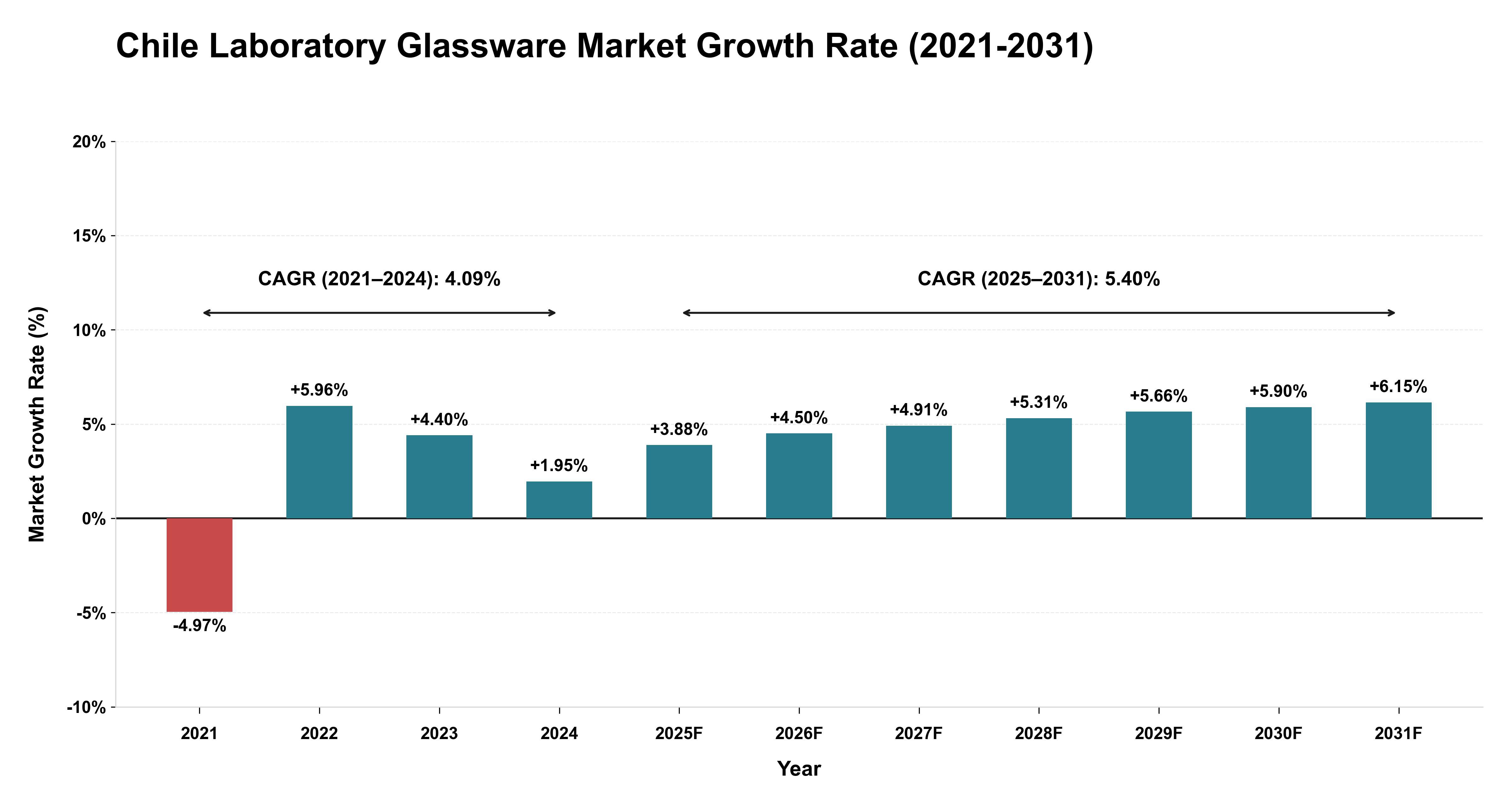 Chile Laboratory Glassware Market Growth Rate Analysis (2021-2031)