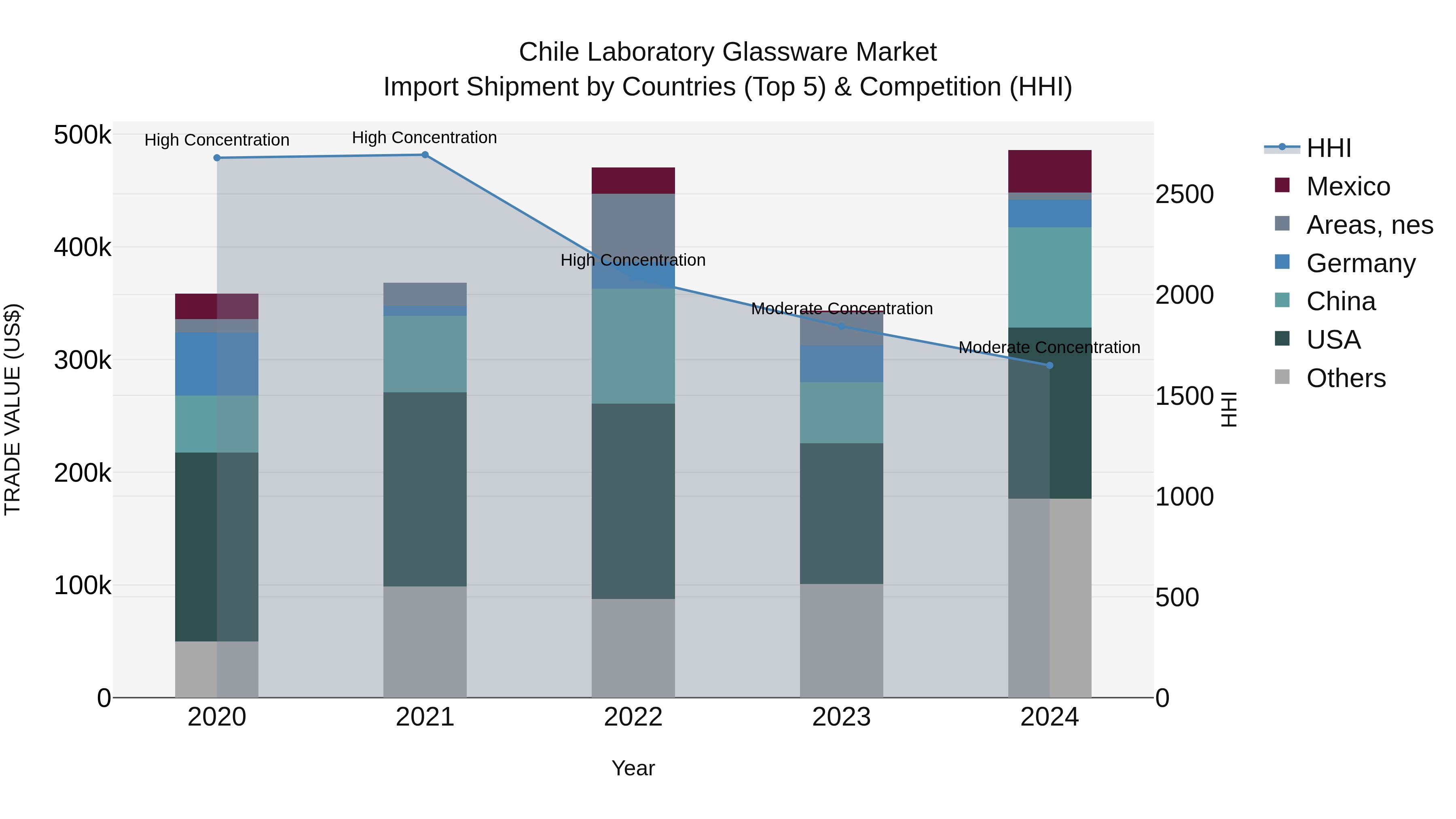 Chile Laboratory Glassware Market Top 5 Importing Countries and Market Competition (HHI) Analysis