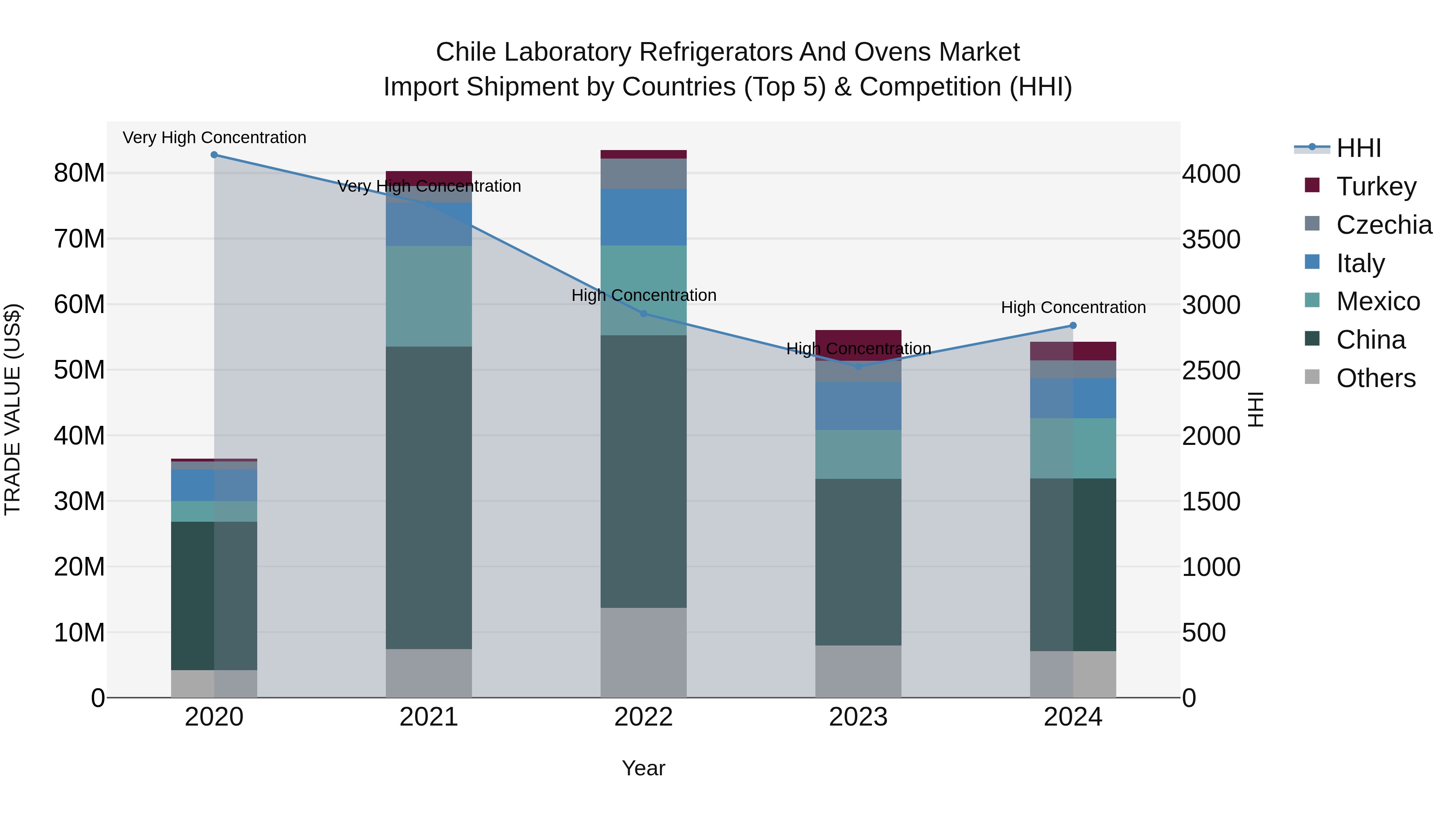 Chile Laboratory Refrigerators and Ovens Market Top 5 Importing Countries and Market Competition (HHI) Analysis