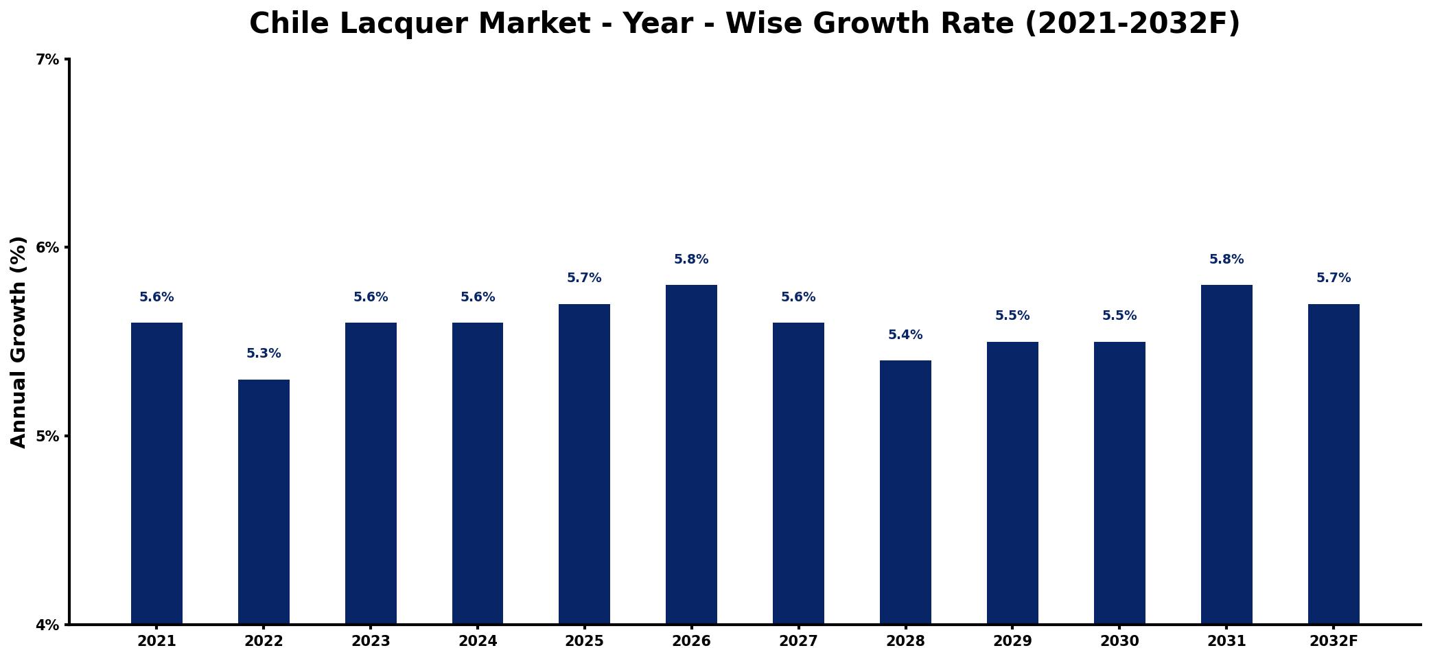 Chile Lacquer Market Year-wise Growth Rate and Key Drivers