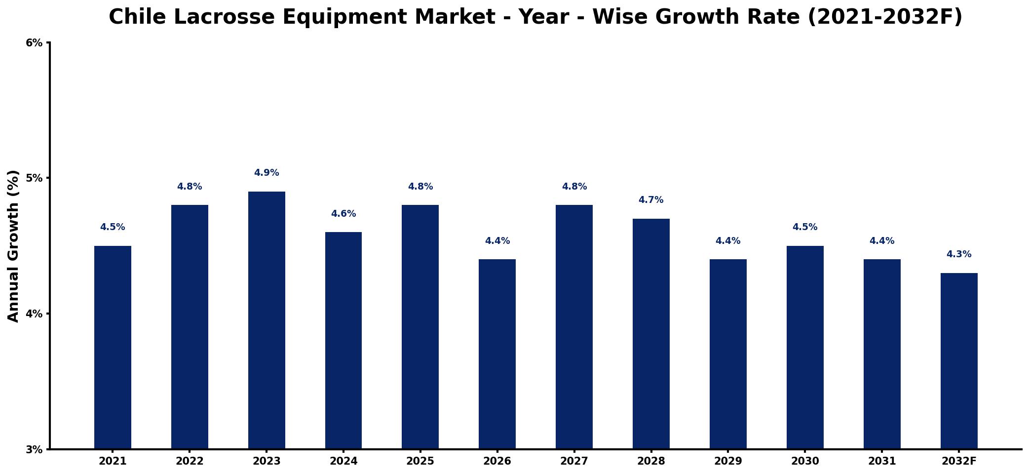Chile Lacrosse Equipment Market Year-wise Growth Rate and Key Drivers