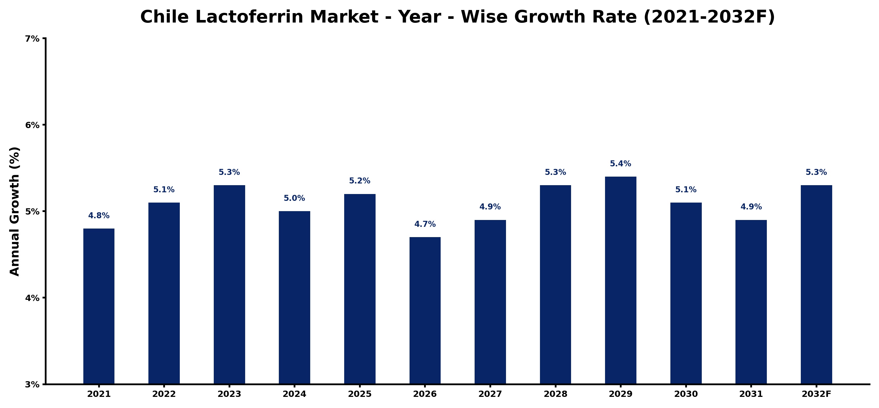 Chile Lactoferrin Market Year-wise Growth Rate and Key Drivers