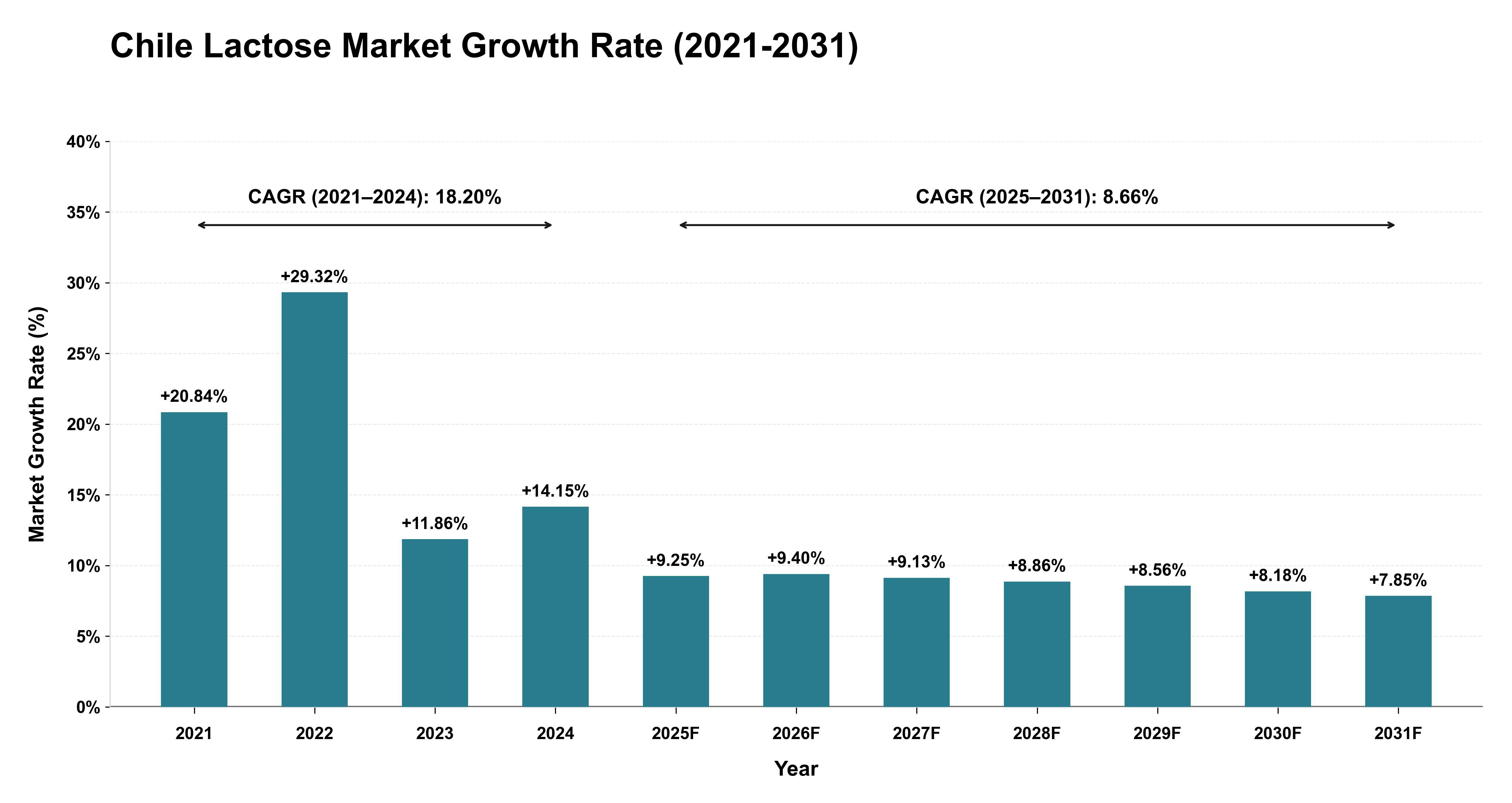 Chile Lactose Market Growth Rate Analysis (2021-2031)